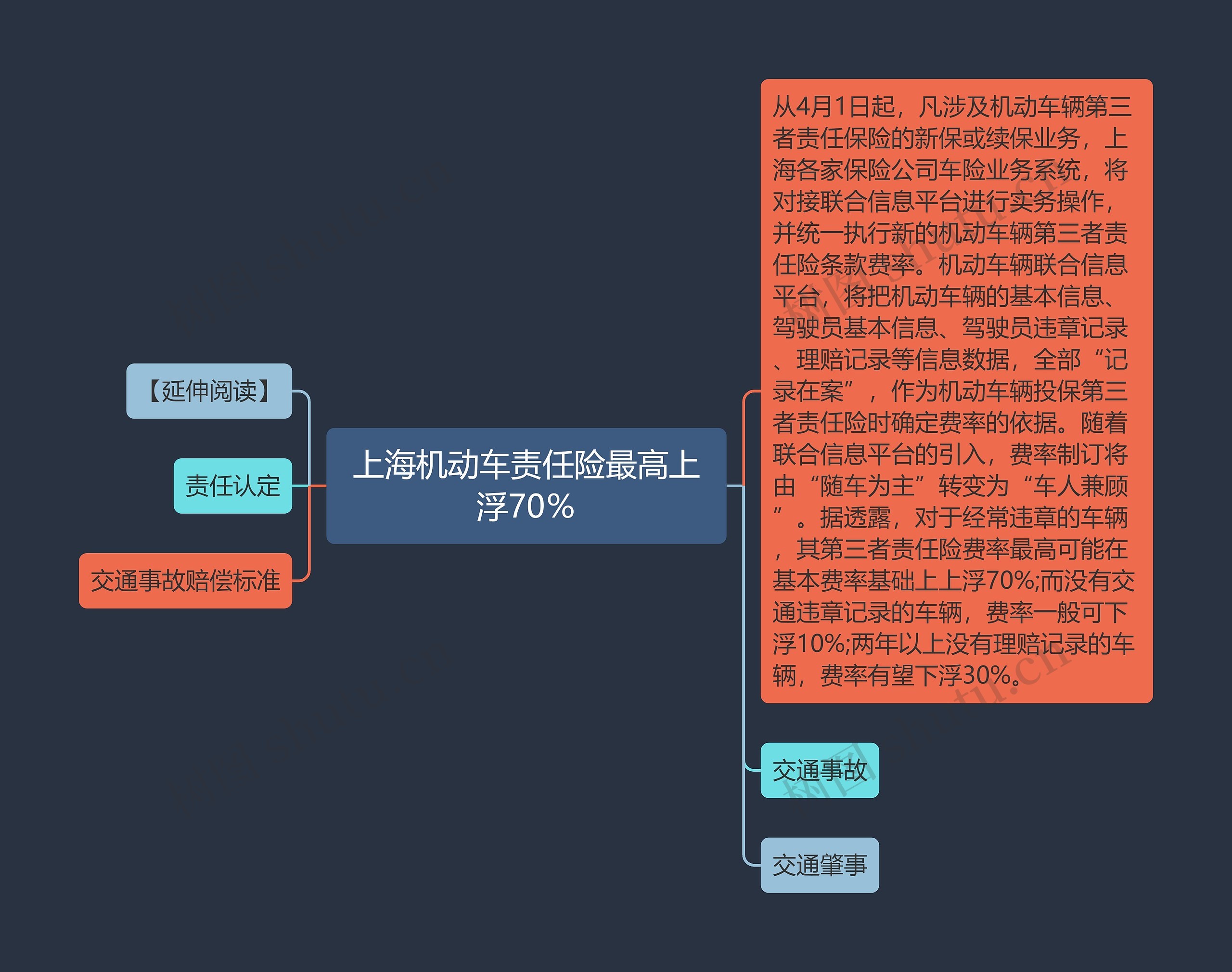 上海机动车责任险最高上浮70％