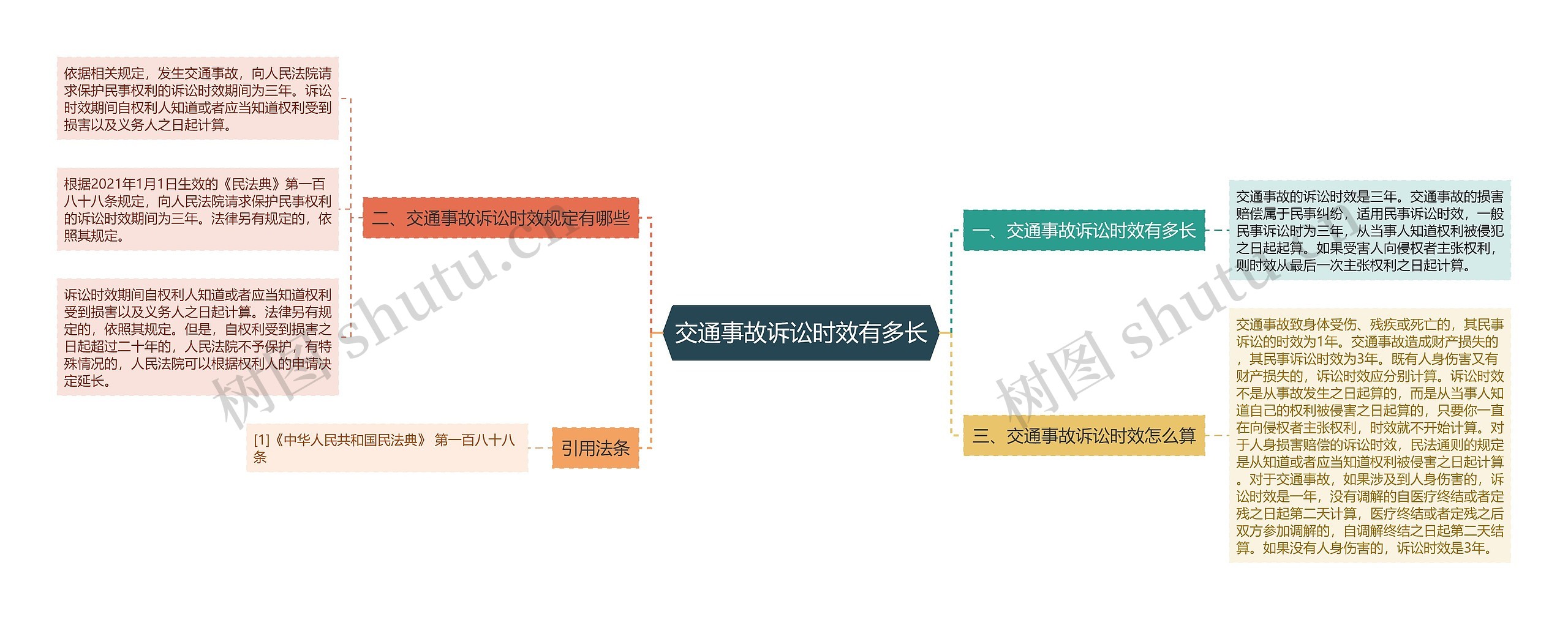 交通事故诉讼时效有多长思维导图