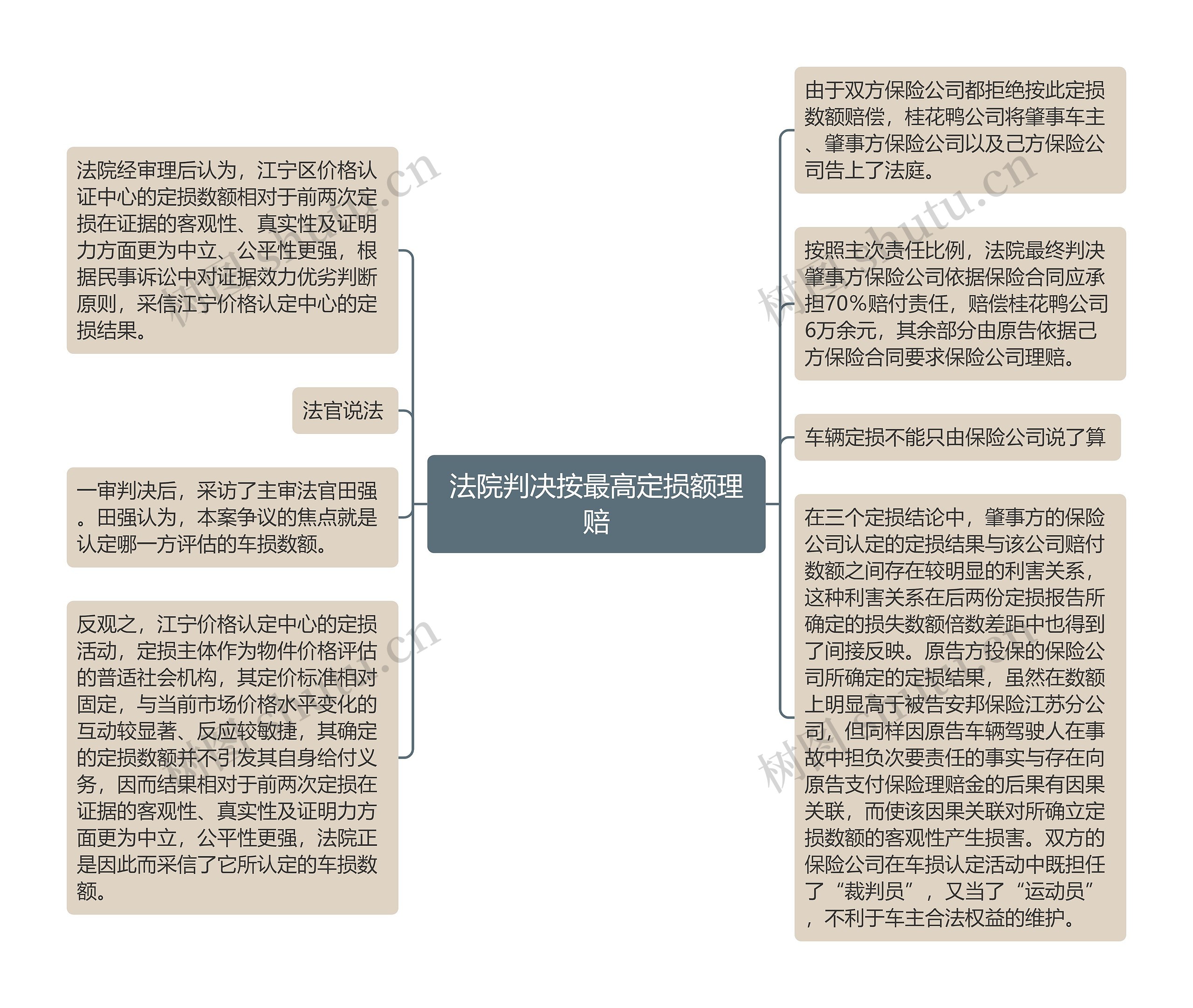 法院判决按最高定损额理赔