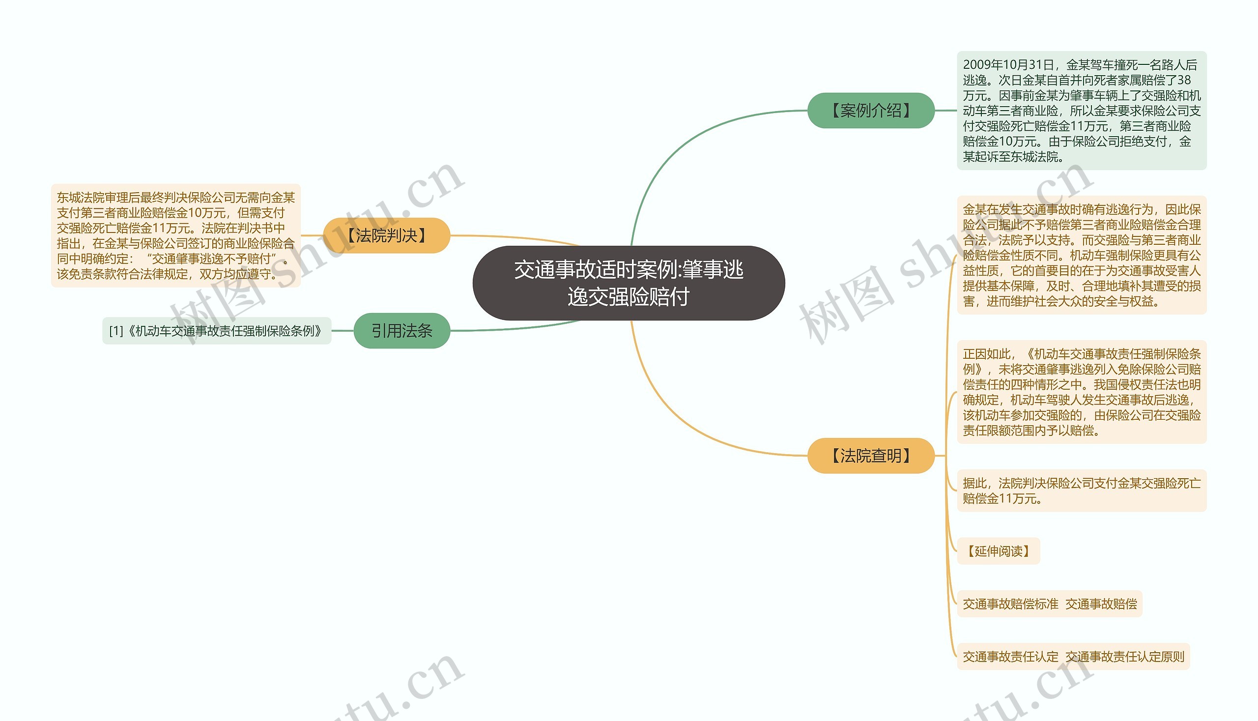 交通事故适时案例:肇事逃逸交强险赔付思维导图