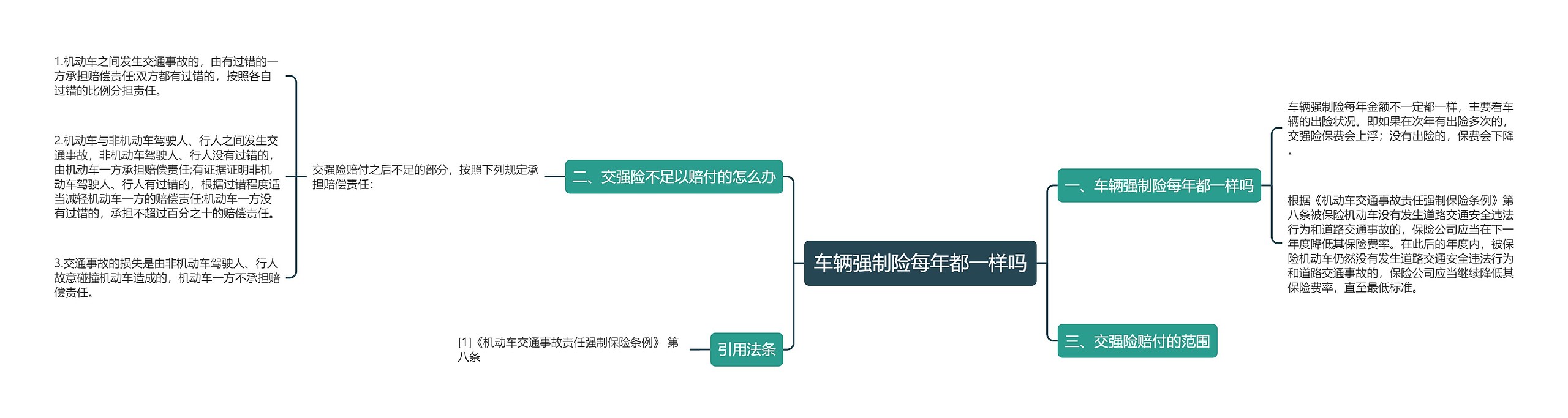 车辆强制险每年都一样吗思维导图