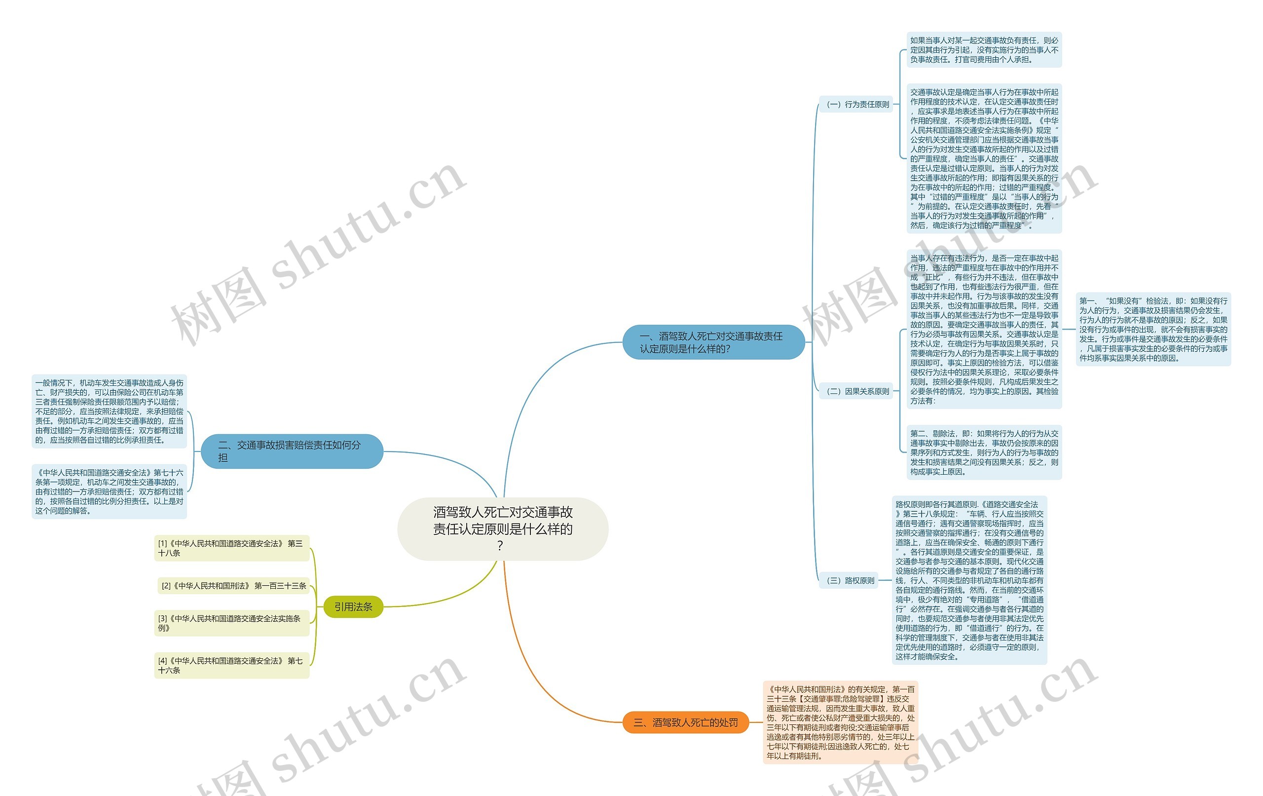 酒驾致人死亡对交通事故责任认定原则是什么样的？思维导图
