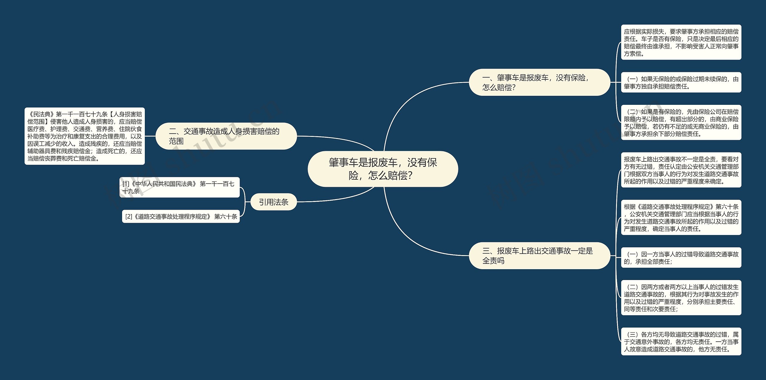 肇事车是报废车，没有保险，怎么赔偿？思维导图