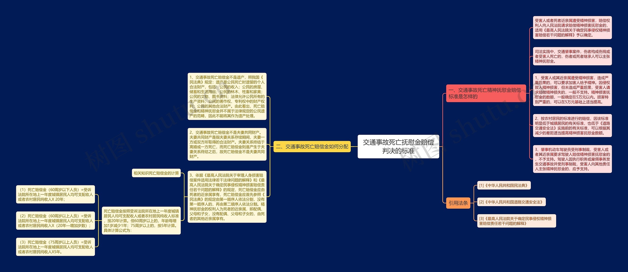 交通事故死亡抚慰金赔偿判决的标准思维导图