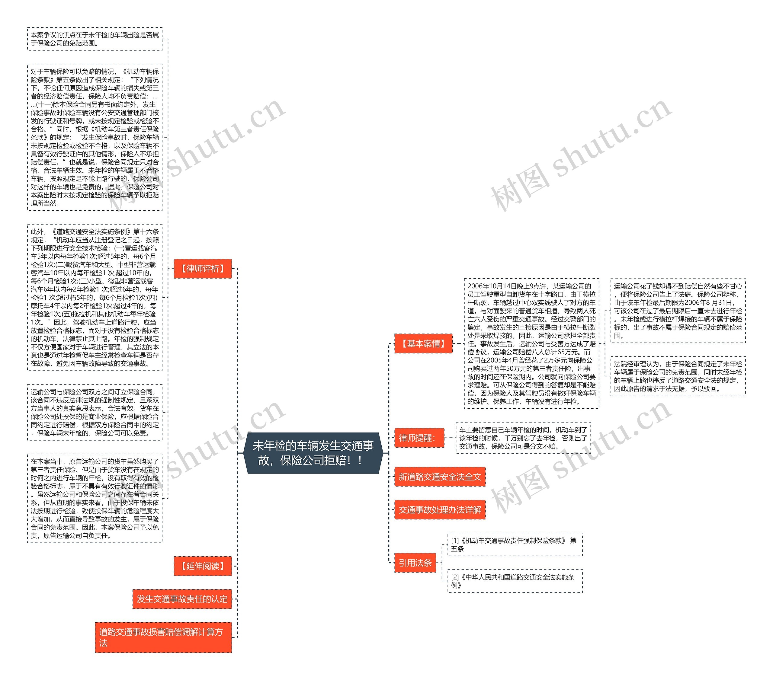 未年检的车辆发生交通事故，保险公司拒赔！！思维导图