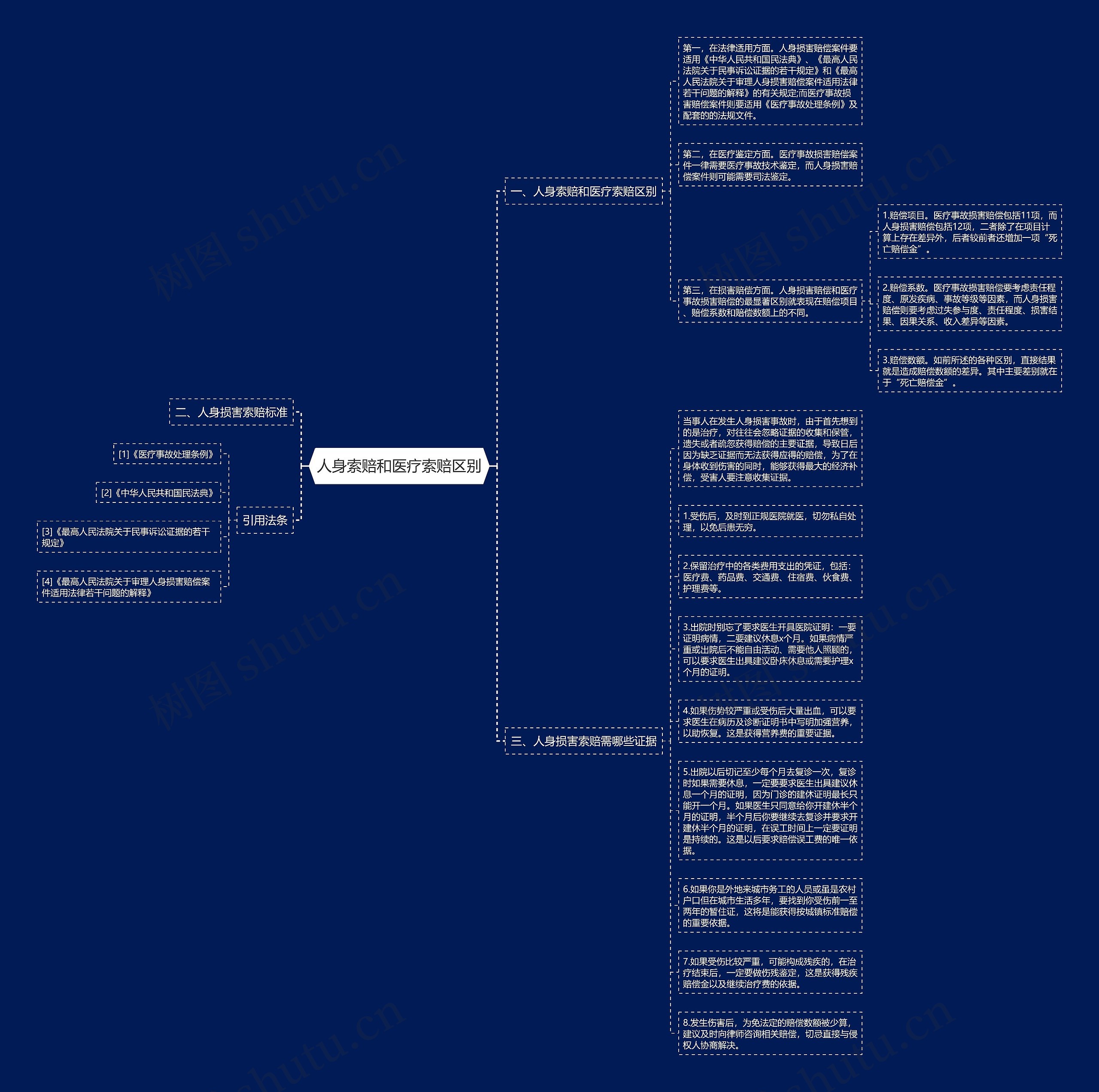 人身索赔和医疗索赔区别思维导图