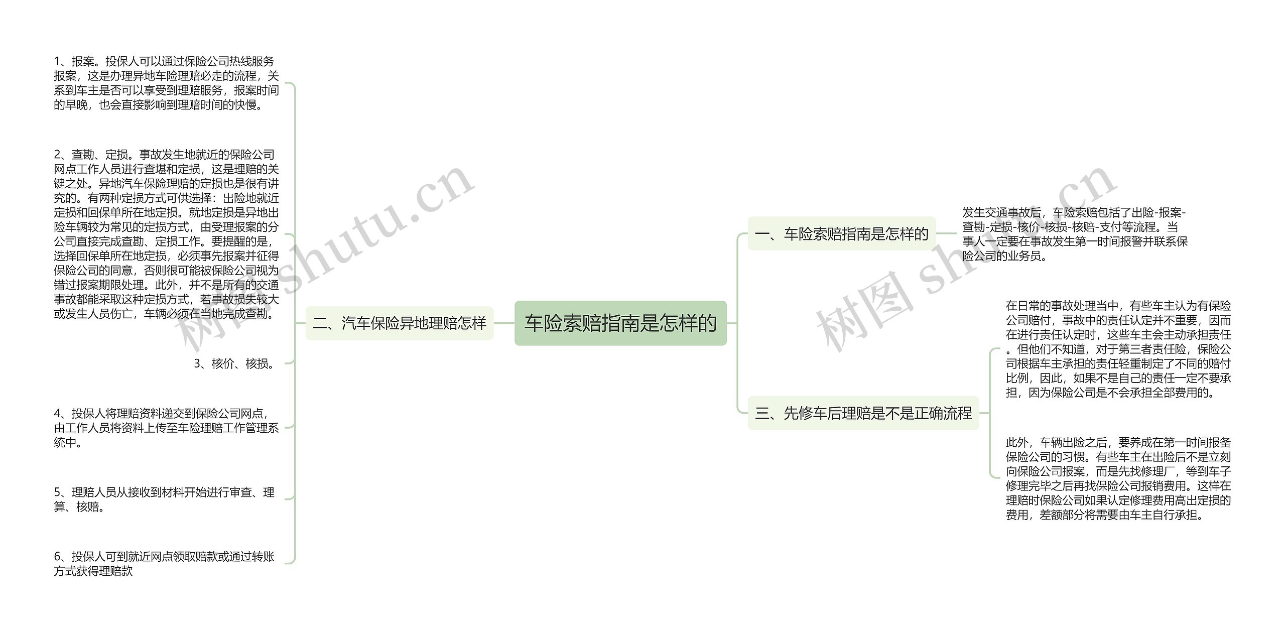 车险索赔指南是怎样的思维导图