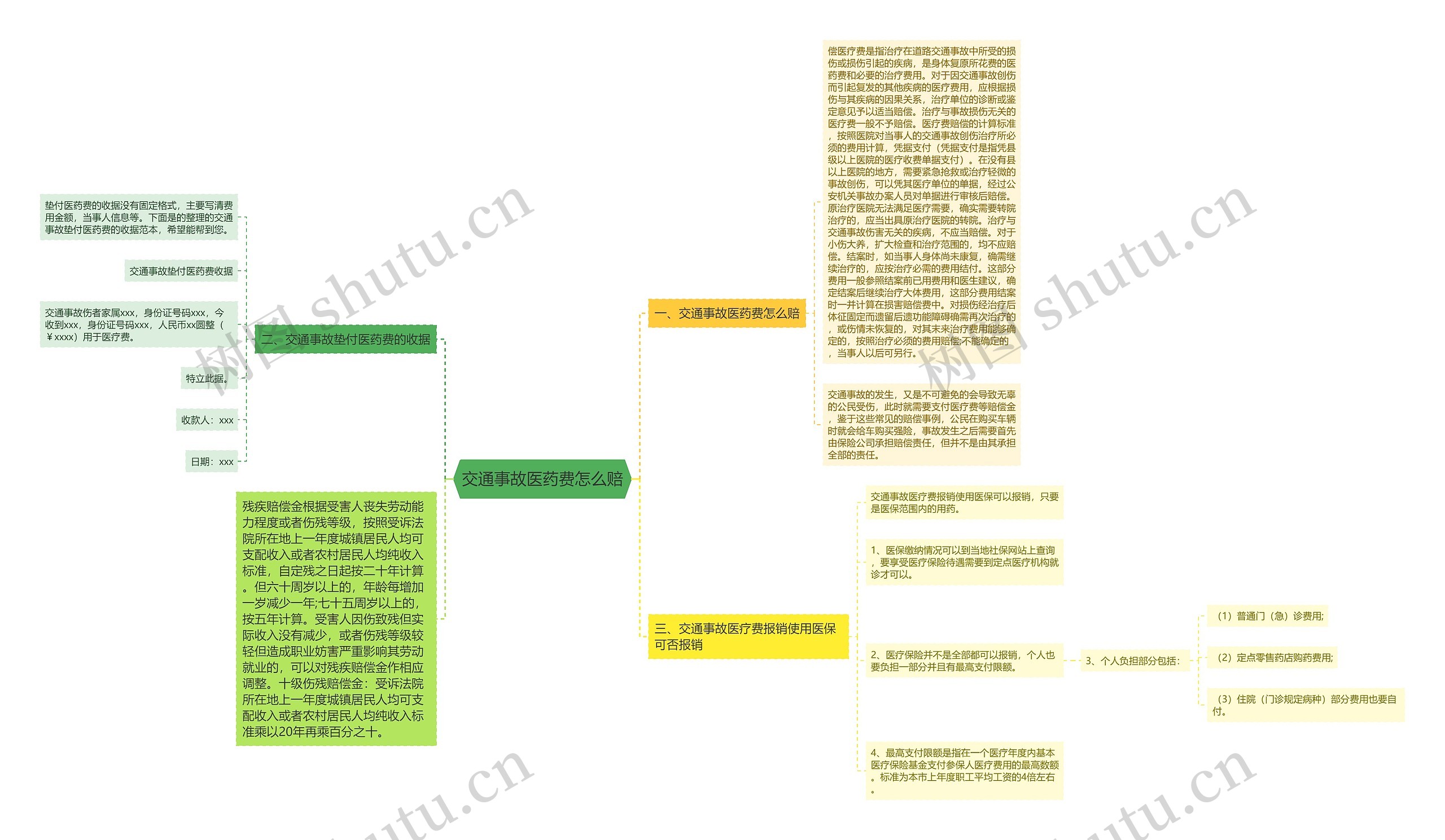 交通事故医药费怎么赔思维导图