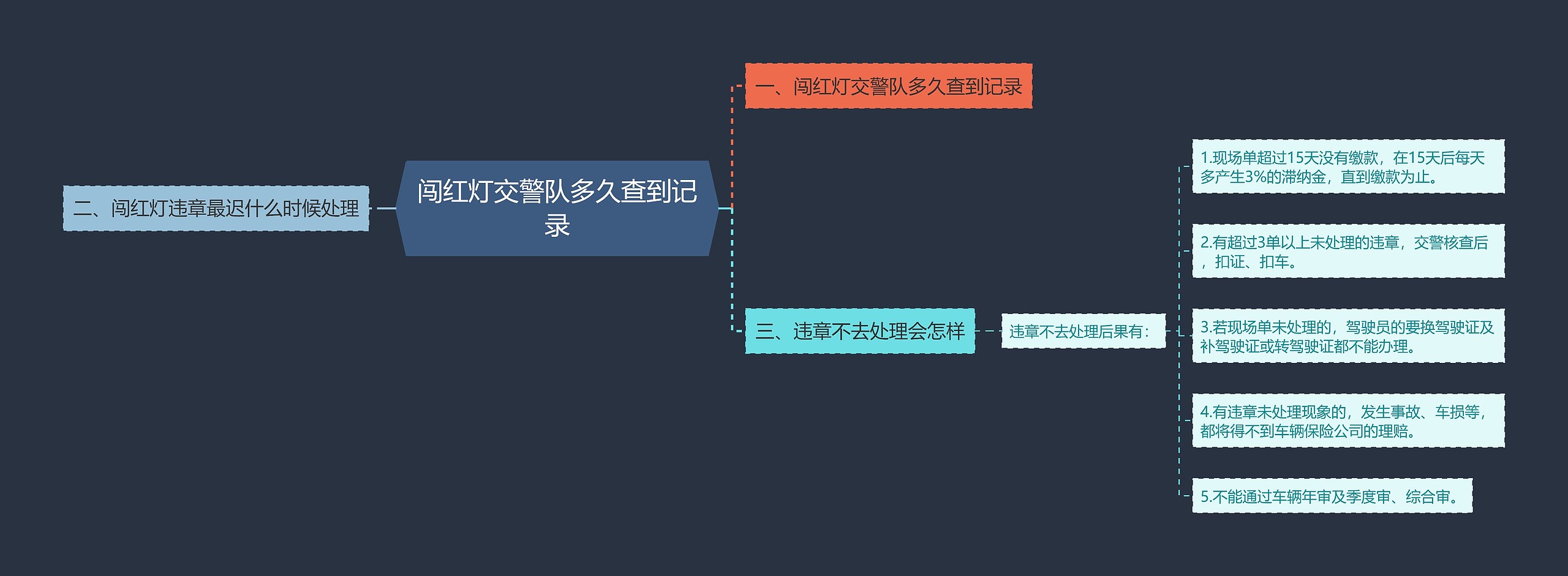 闯红灯交警队多久查到记录思维导图