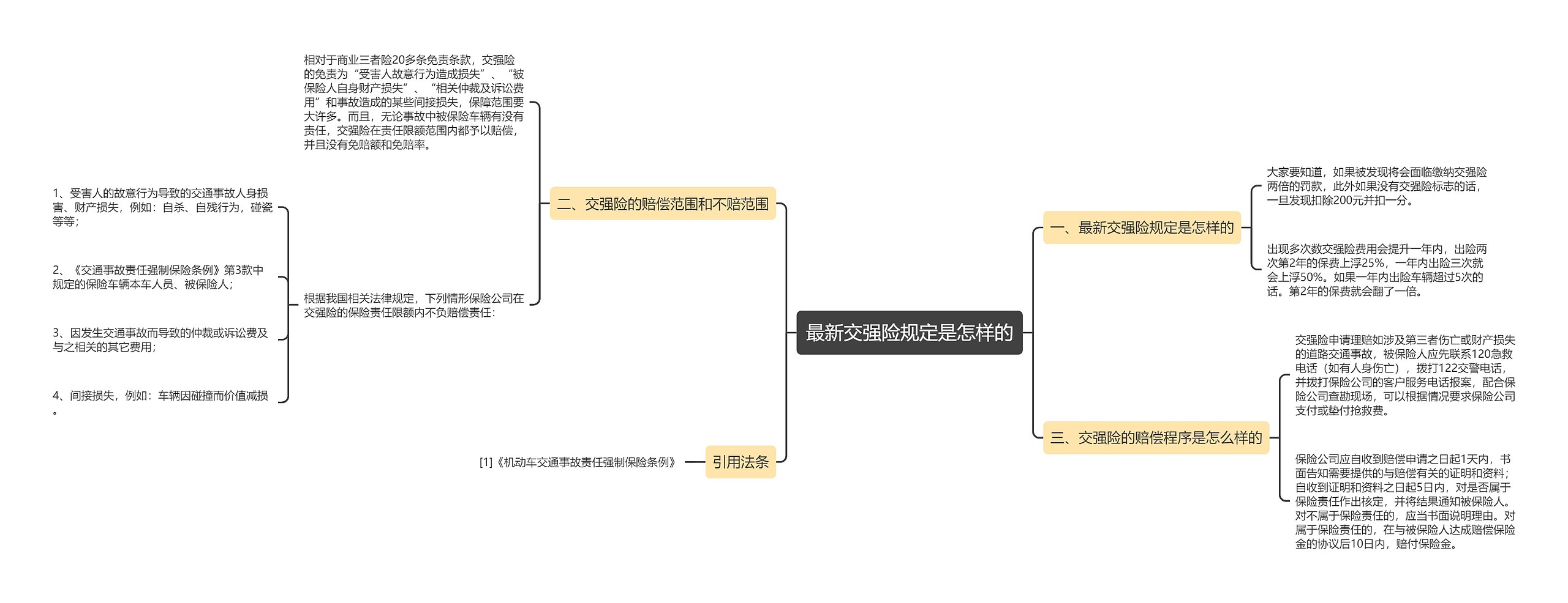 最新交强险规定是怎样的思维导图