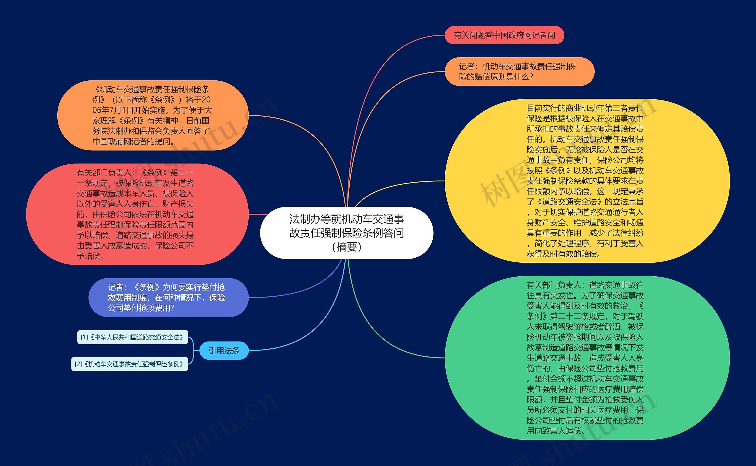 法制办等就机动车交通事故责任强制保险条例答问（摘要）思维导图