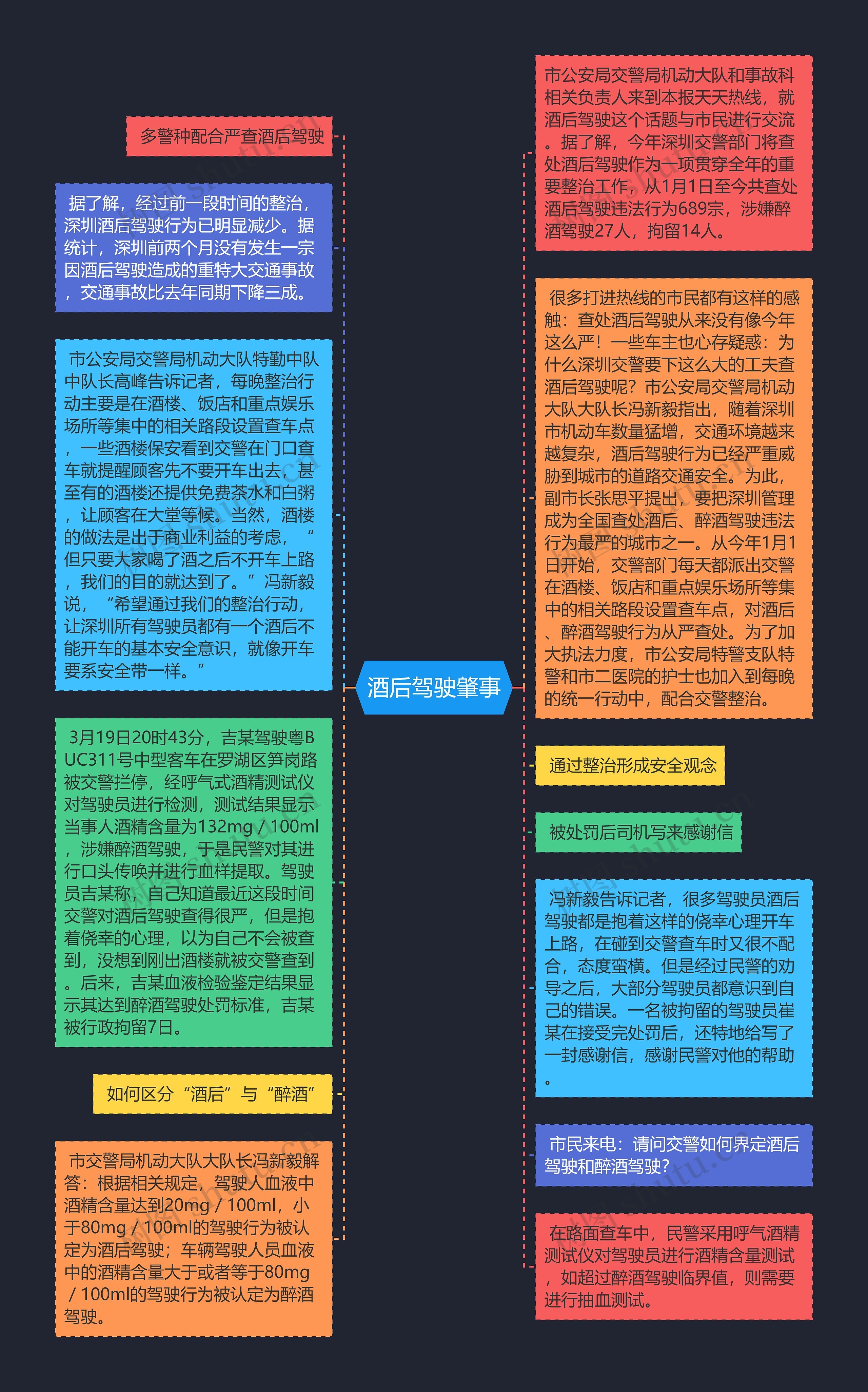 酒后驾驶肇事思维导图