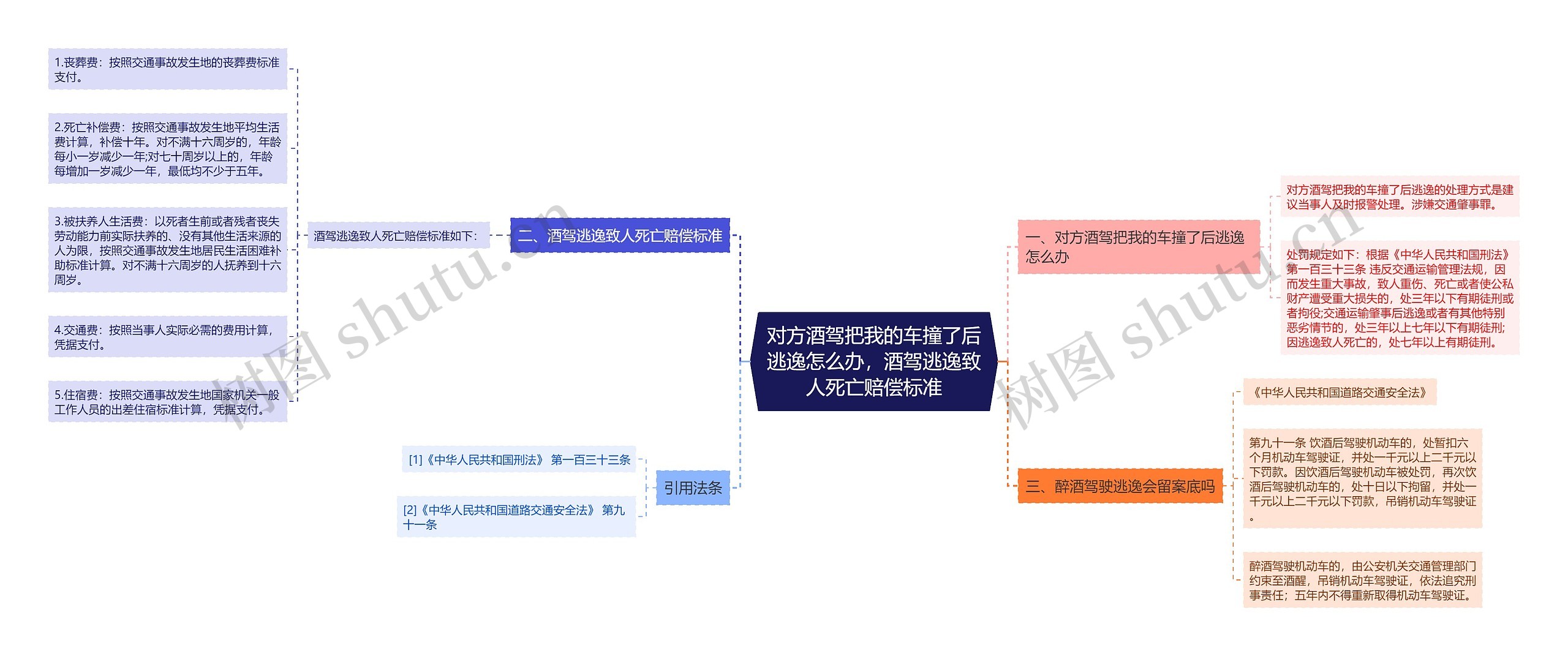 对方酒驾把我的车撞了后逃逸怎么办，酒驾逃逸致人死亡赔偿标准思维导图