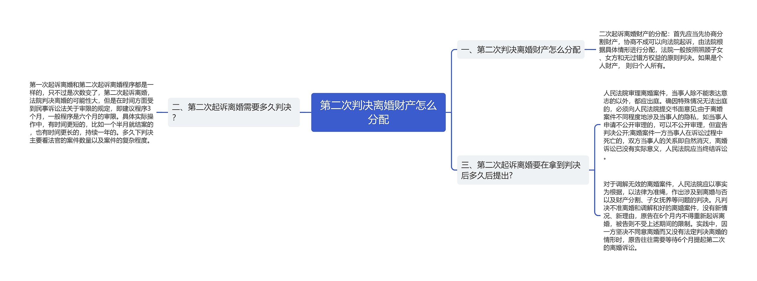 第二次判决离婚财产怎么分配思维导图