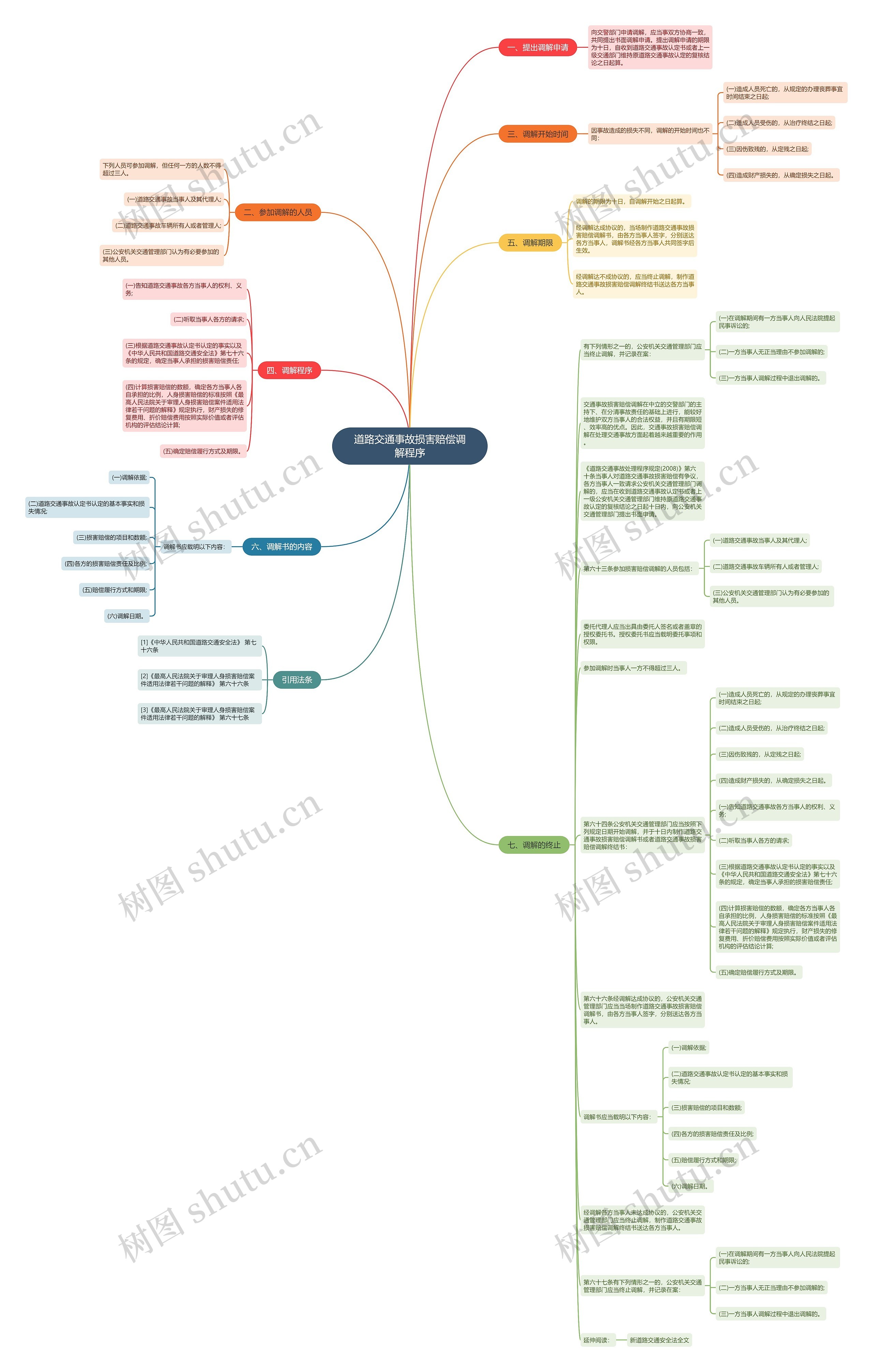 道路交通事故损害赔偿调解程序思维导图