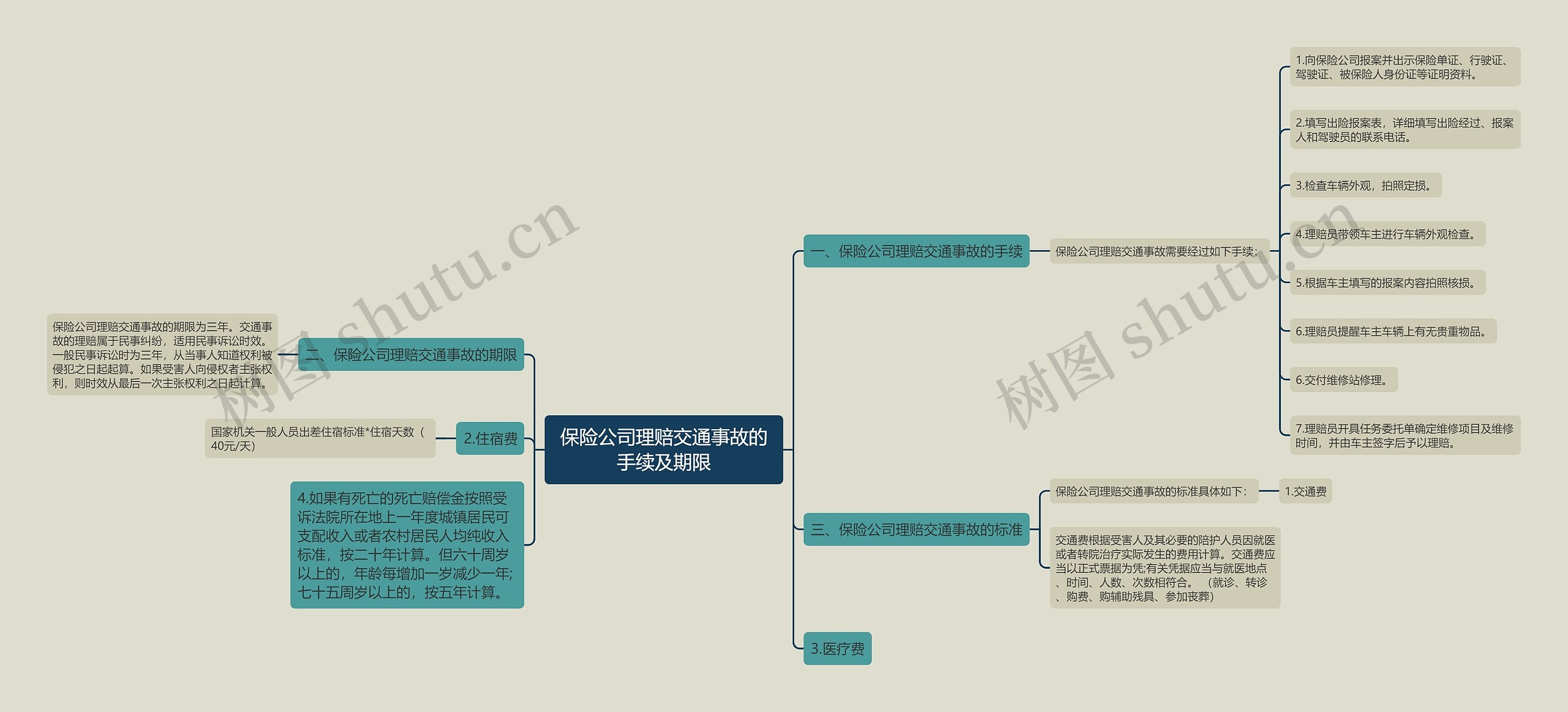 保险公司理赔交通事故的手续及期限