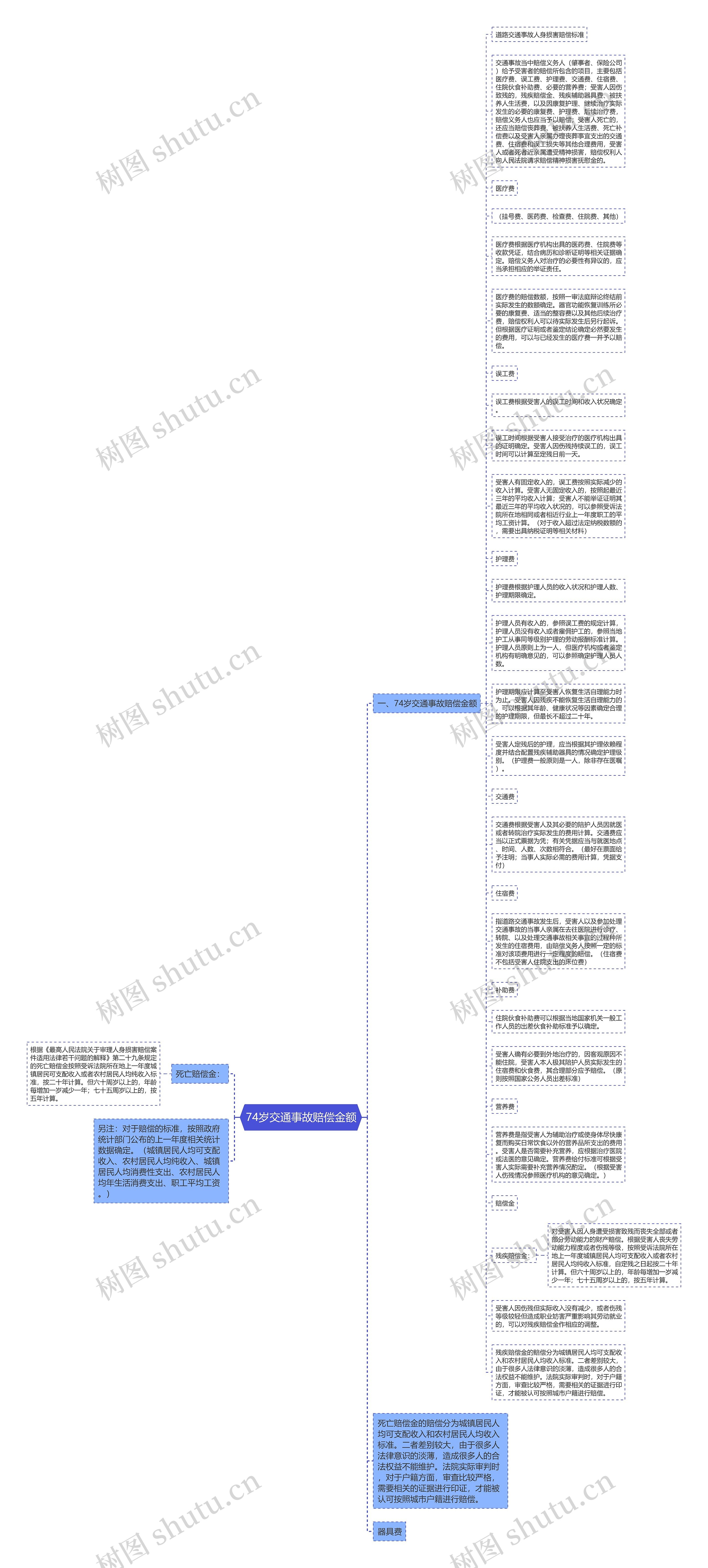 74岁交通事故赔偿金额思维导图