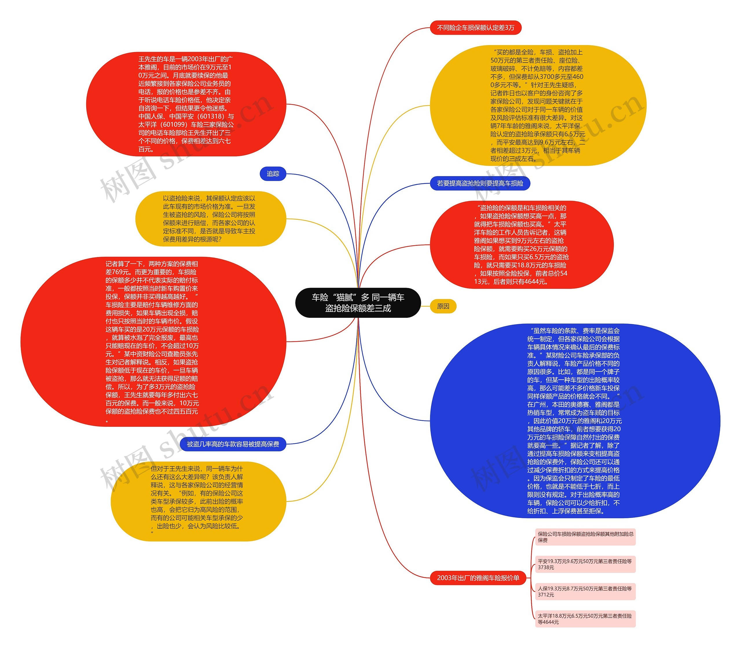 车险“猫腻”多 同一辆车盗抢险保额差三成思维导图