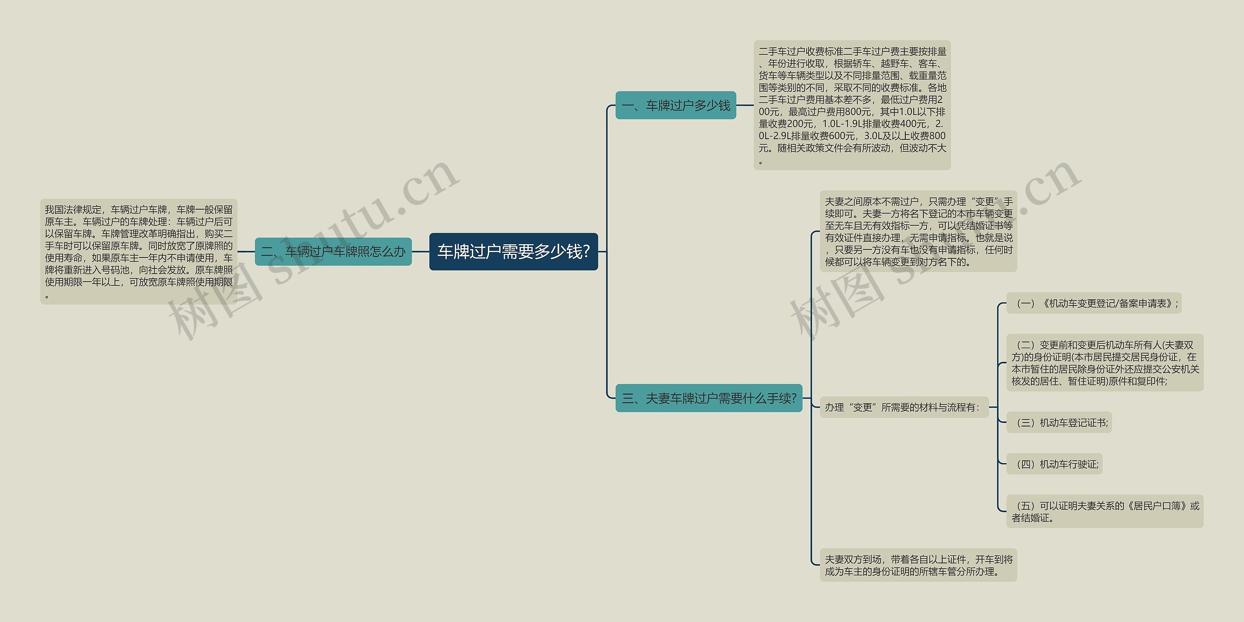 车牌过户需要多少钱?思维导图