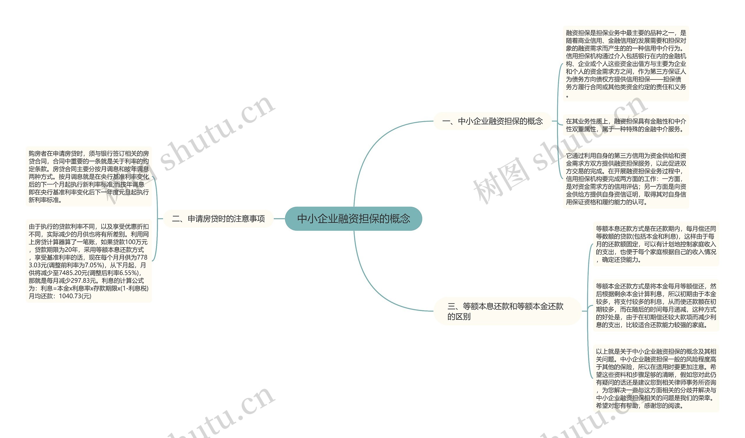 中小企业融资担保的概念思维导图