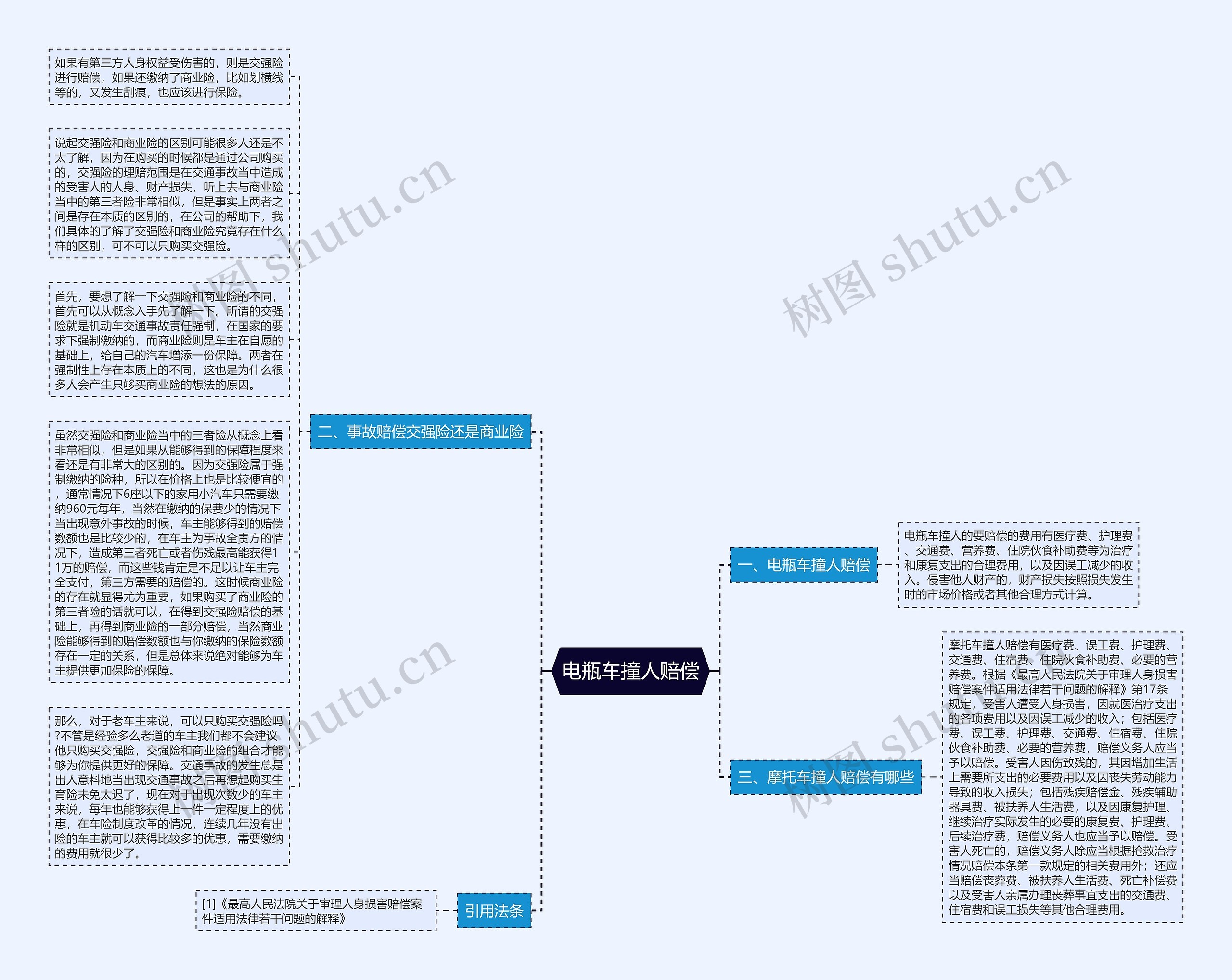 电瓶车撞人赔偿思维导图