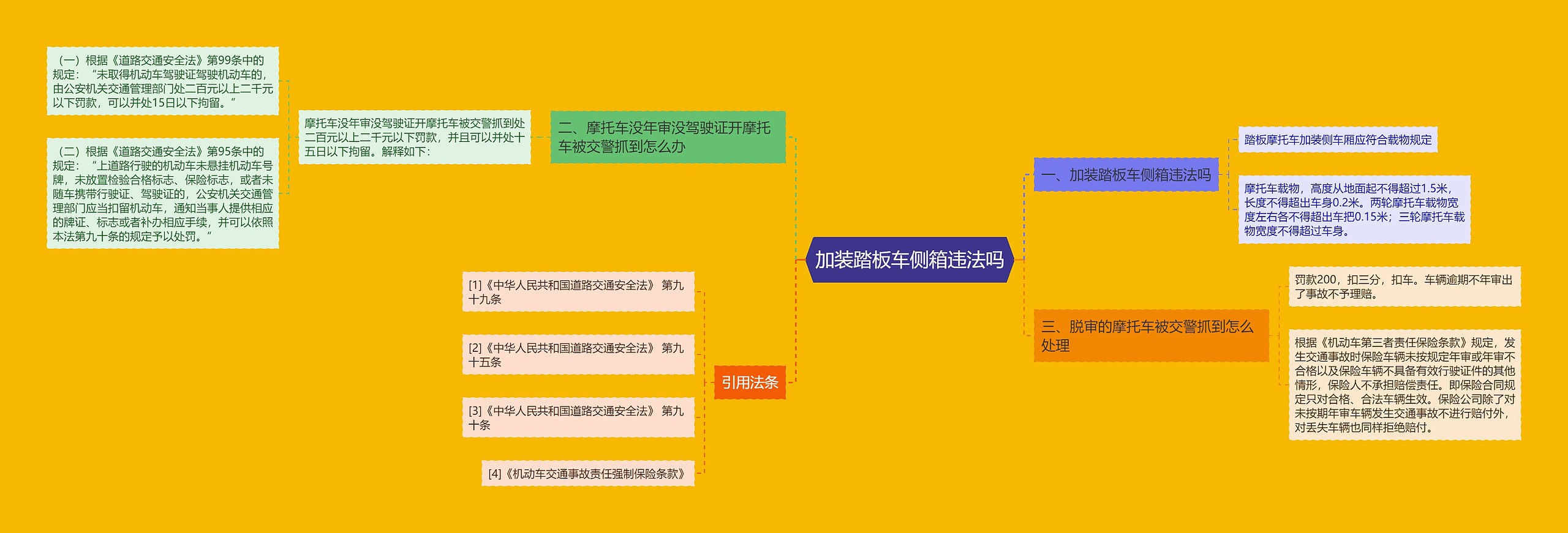 加装踏板车侧箱违法吗思维导图