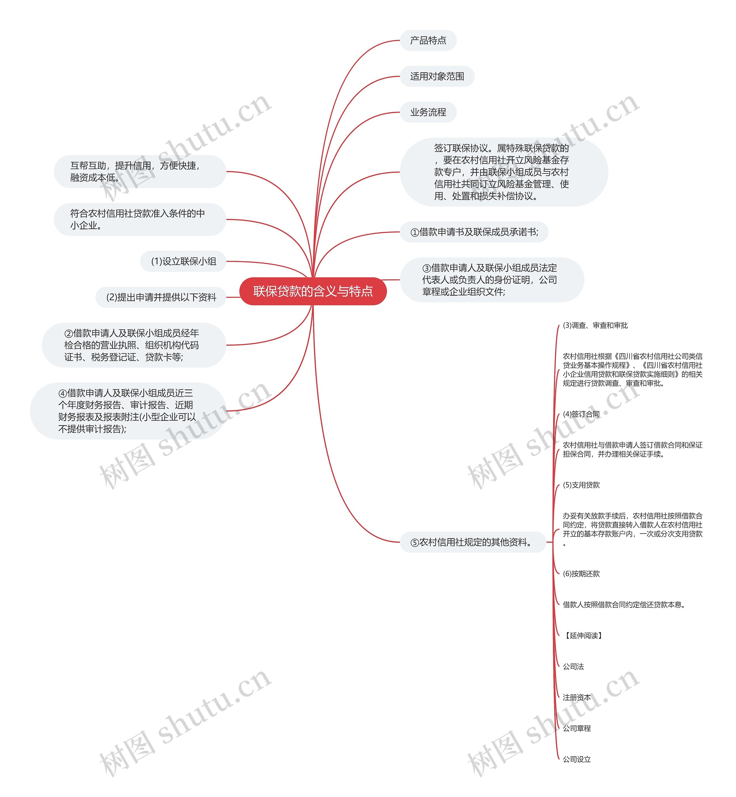 联保贷款的含义与特点思维导图