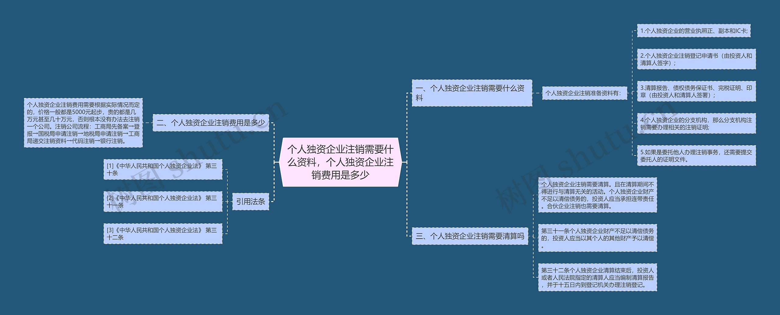 个人独资企业注销需要什么资料，个人独资企业注销费用是多少