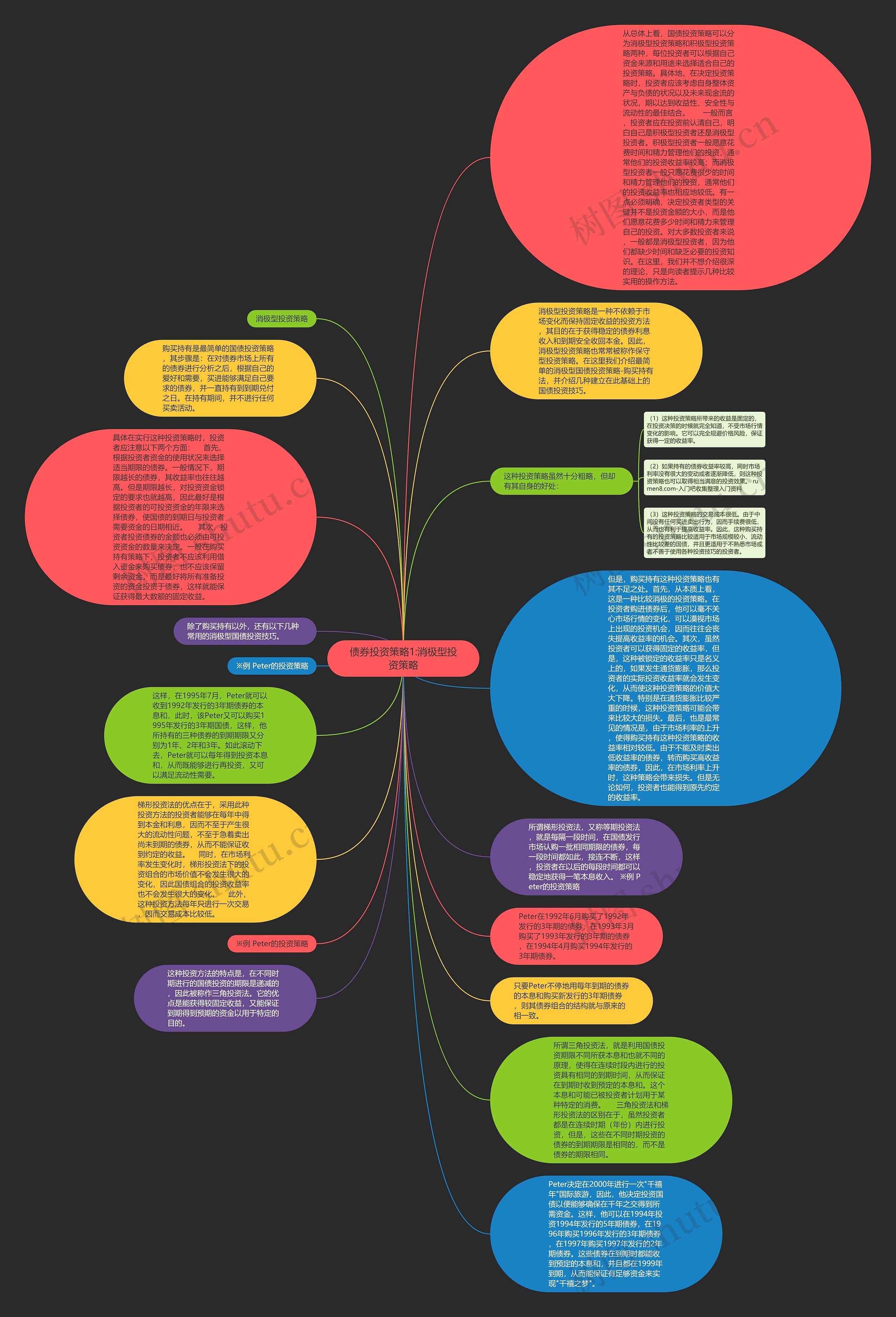 债券投资策略1:消极型投资策略思维导图