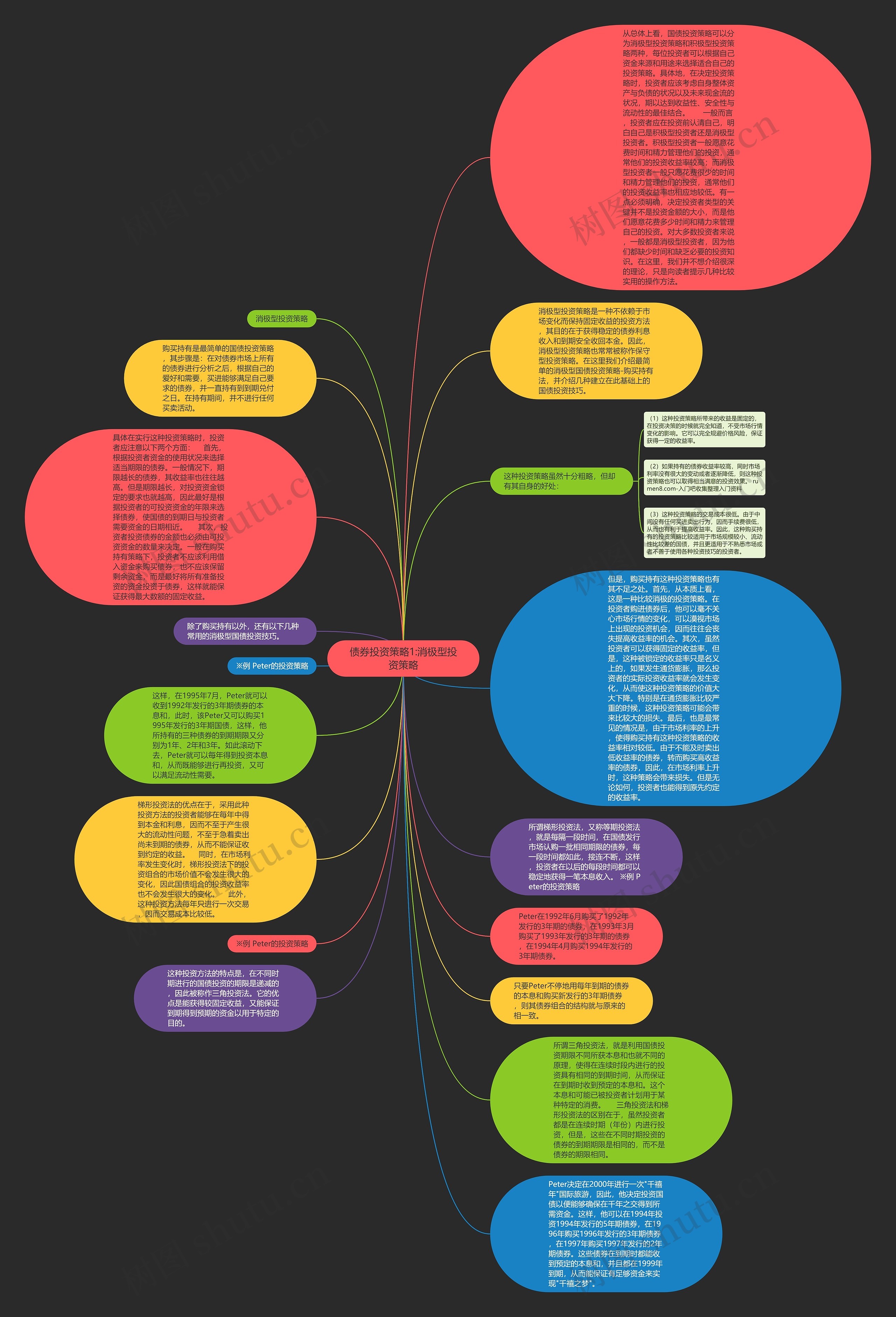 债券投资策略1:消极型投资策略思维导图高清图 债券投资策略1:消极型投资策略思维导图