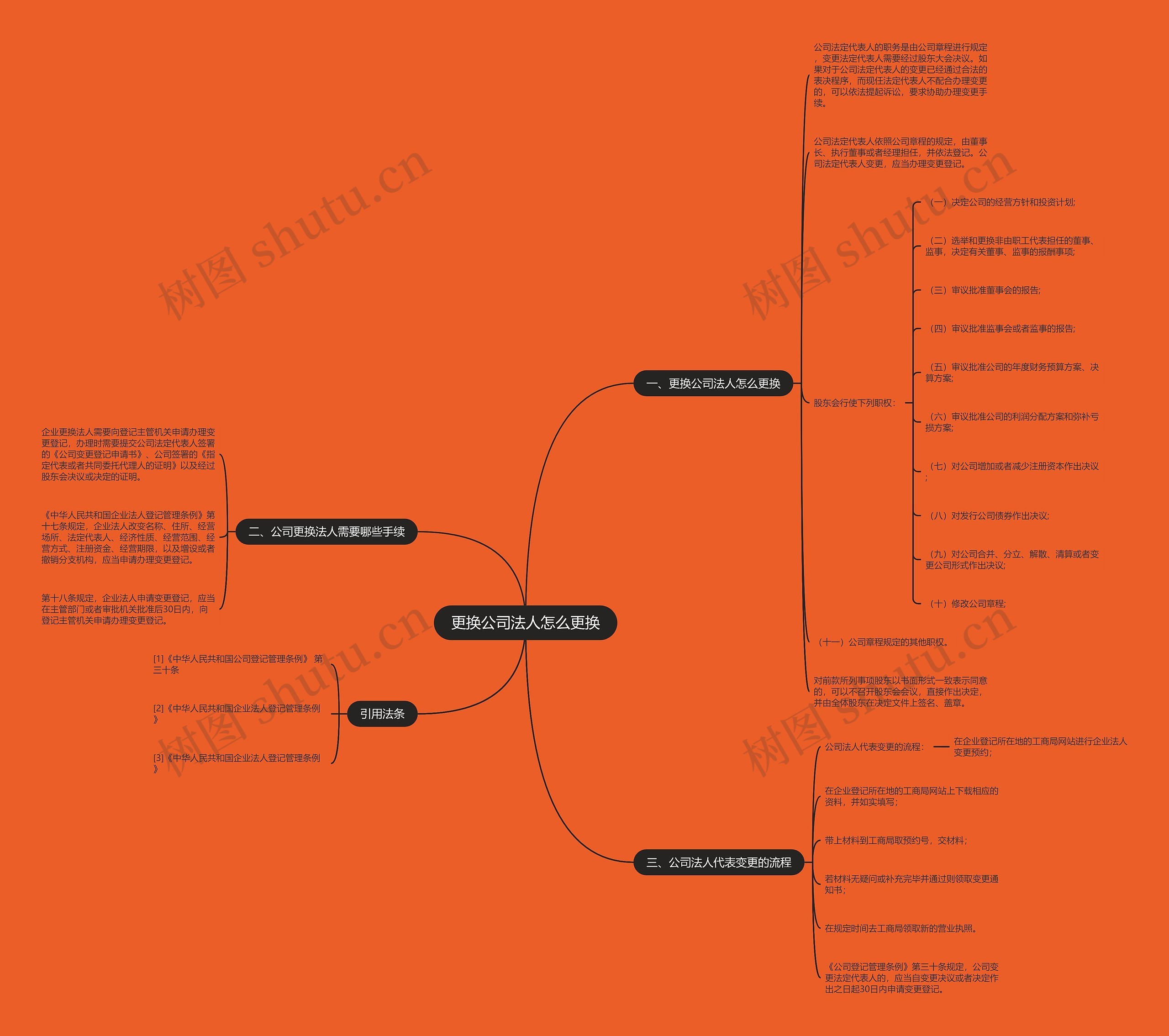 更换公司法人怎么更换思维导图