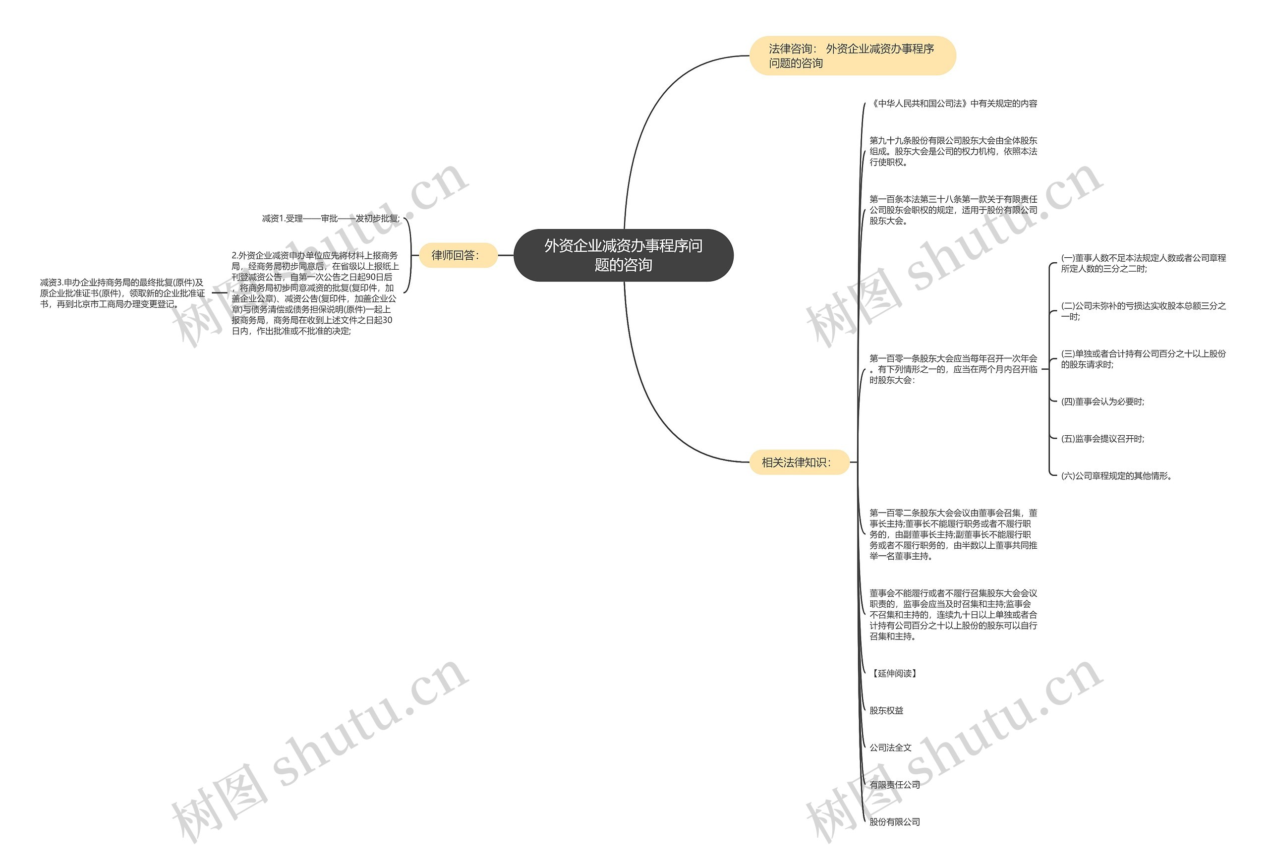 外资企业减资办事程序问题的咨询思维导图