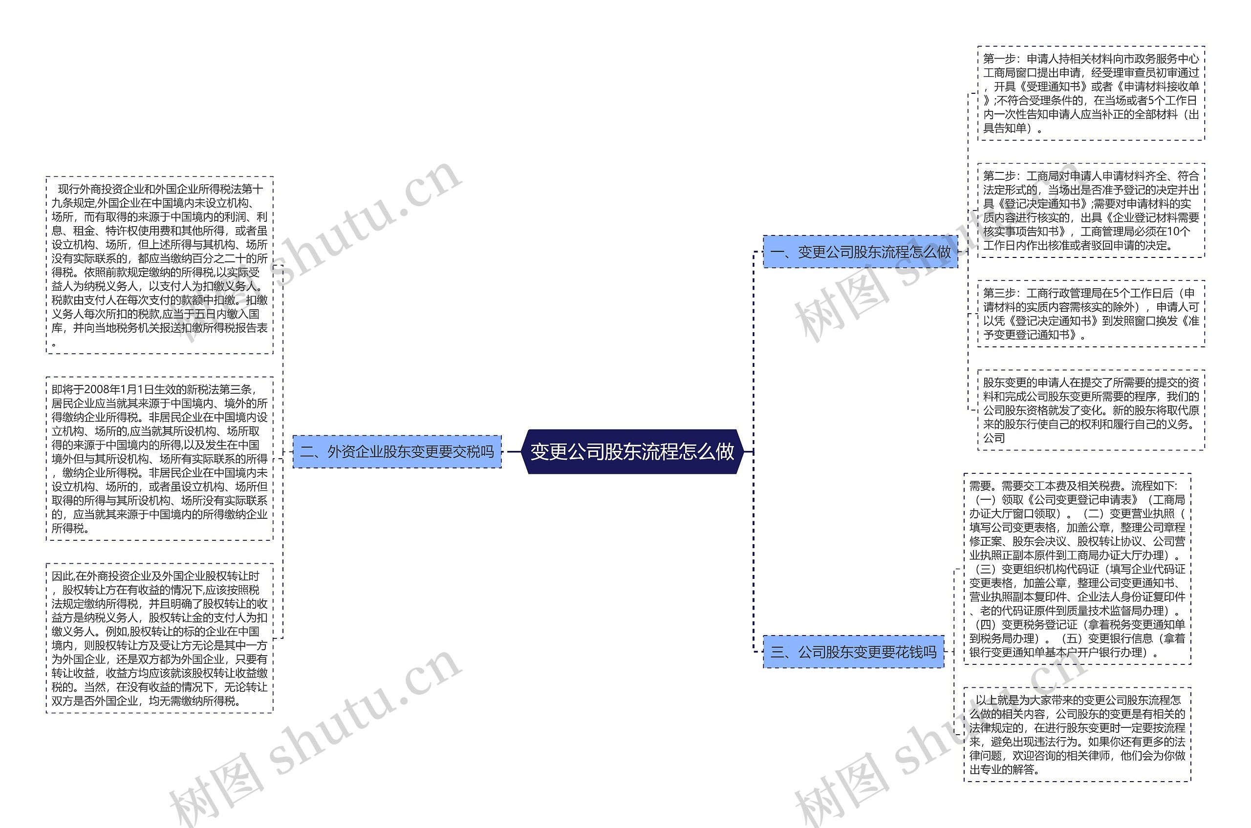 变更公司股东流程怎么做思维导图