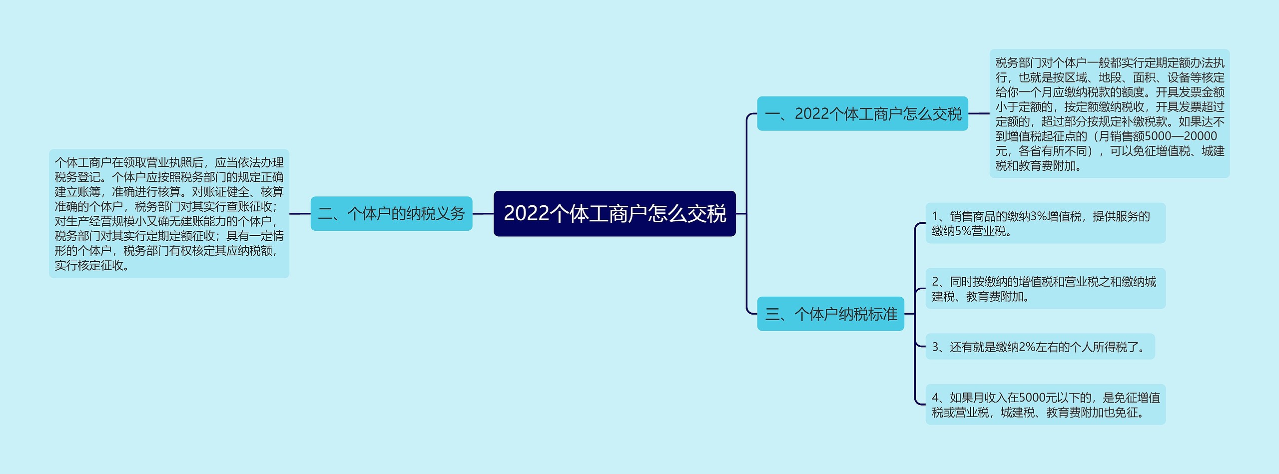 2022个体工商户怎么交税