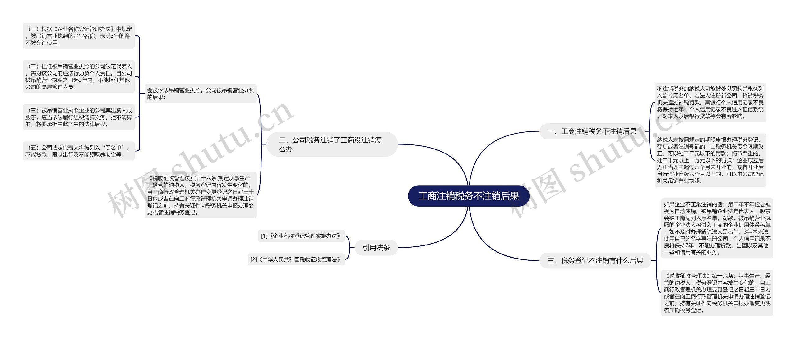 工商注销税务不注销后果思维导图