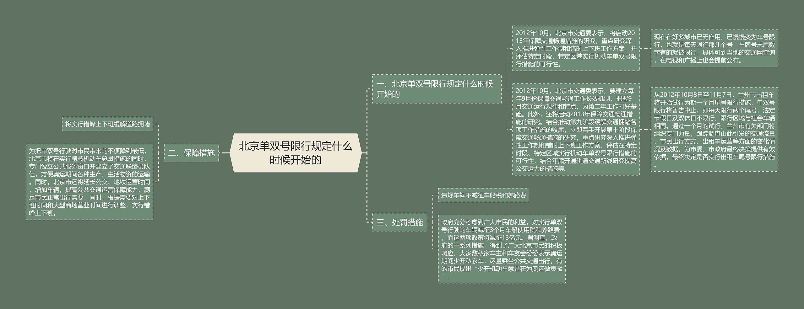 北京单双号限行规定什么时候开始的思维导图