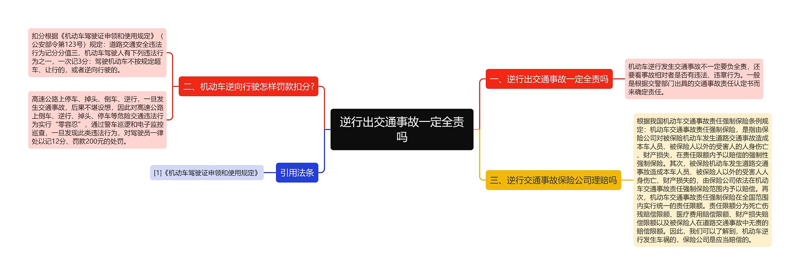 逆行出交通事故一定全责吗思维导图