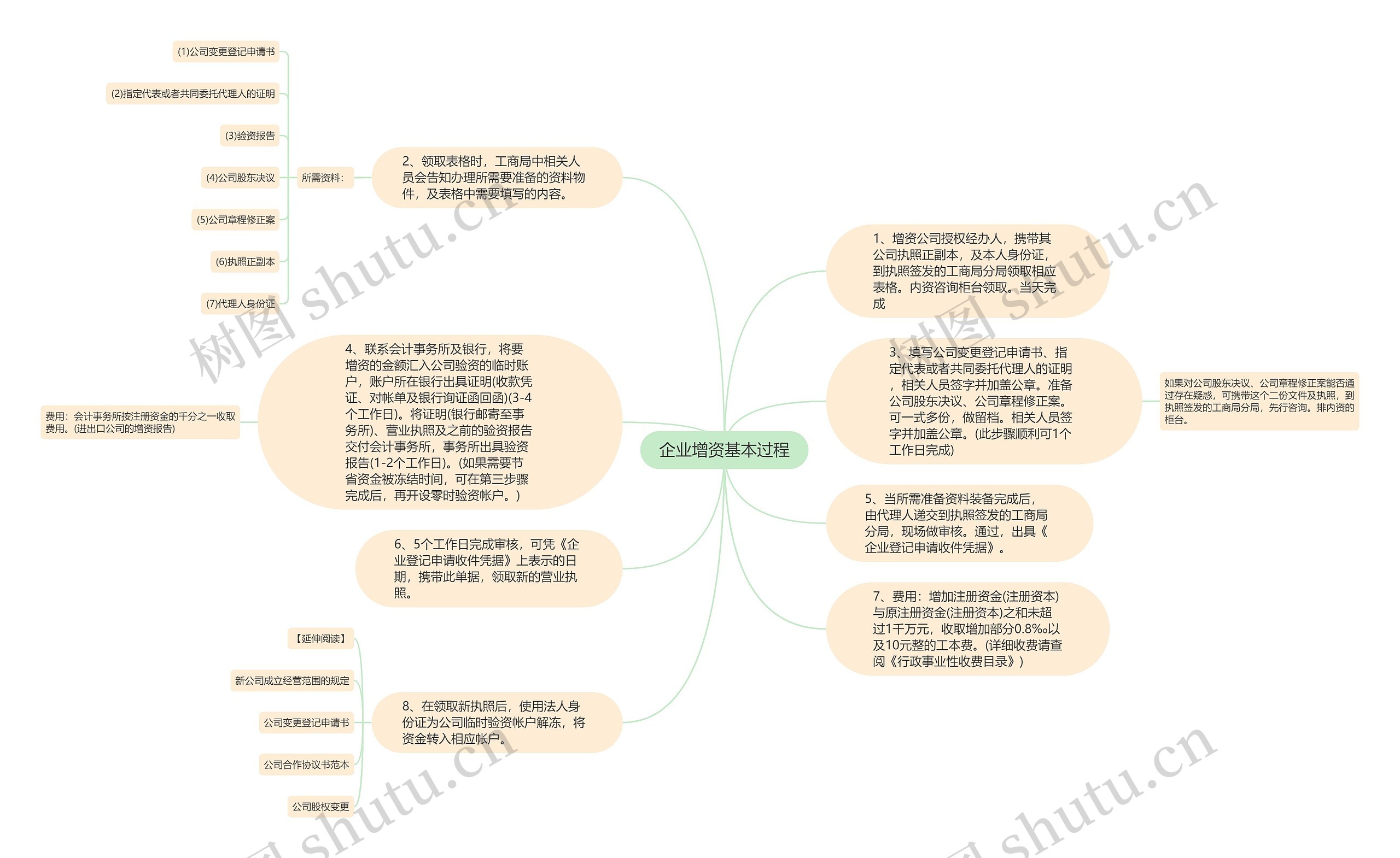 企业增资基本过程思维导图