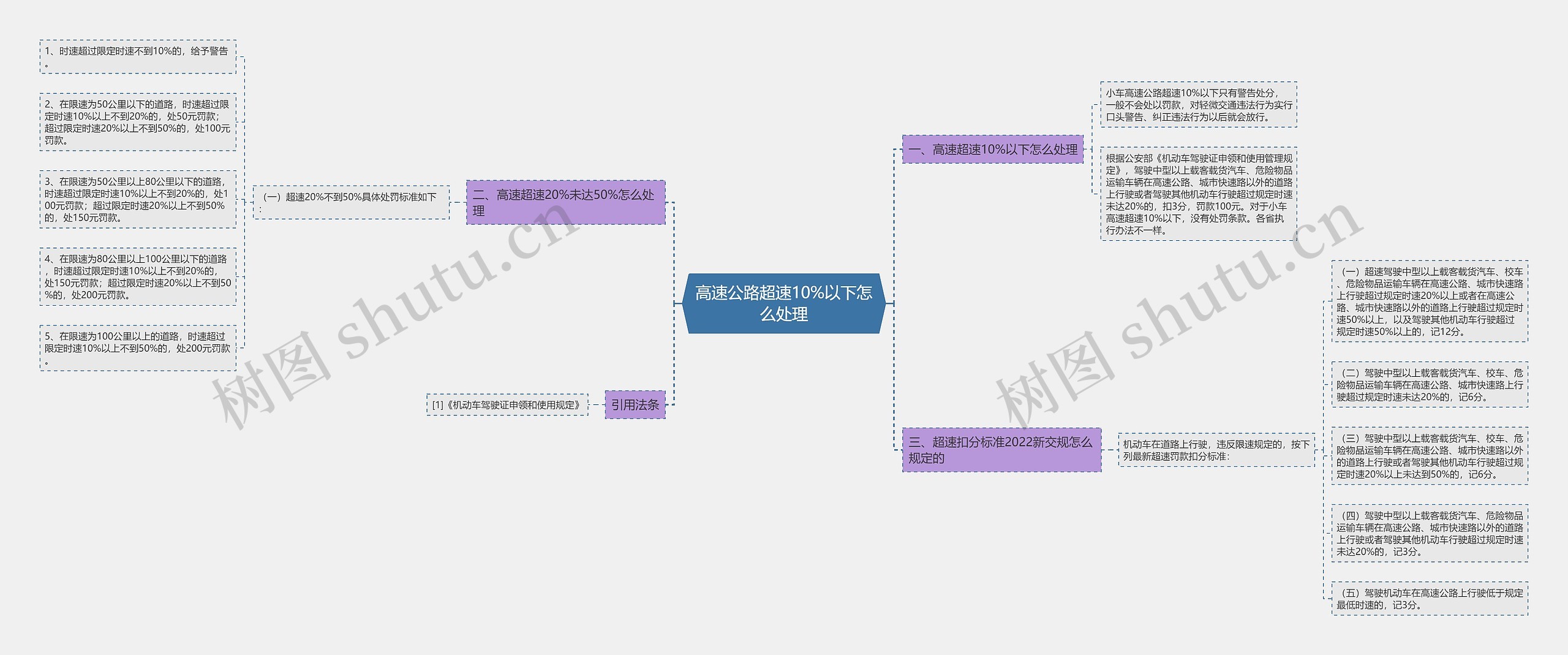 高速公路超速10%以下怎么处理思维导图