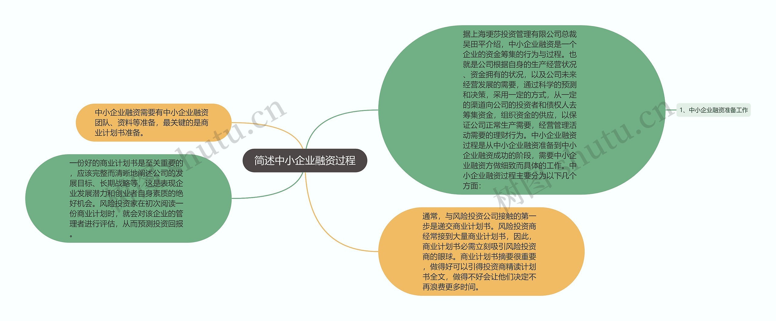 简述中小企业融资过程