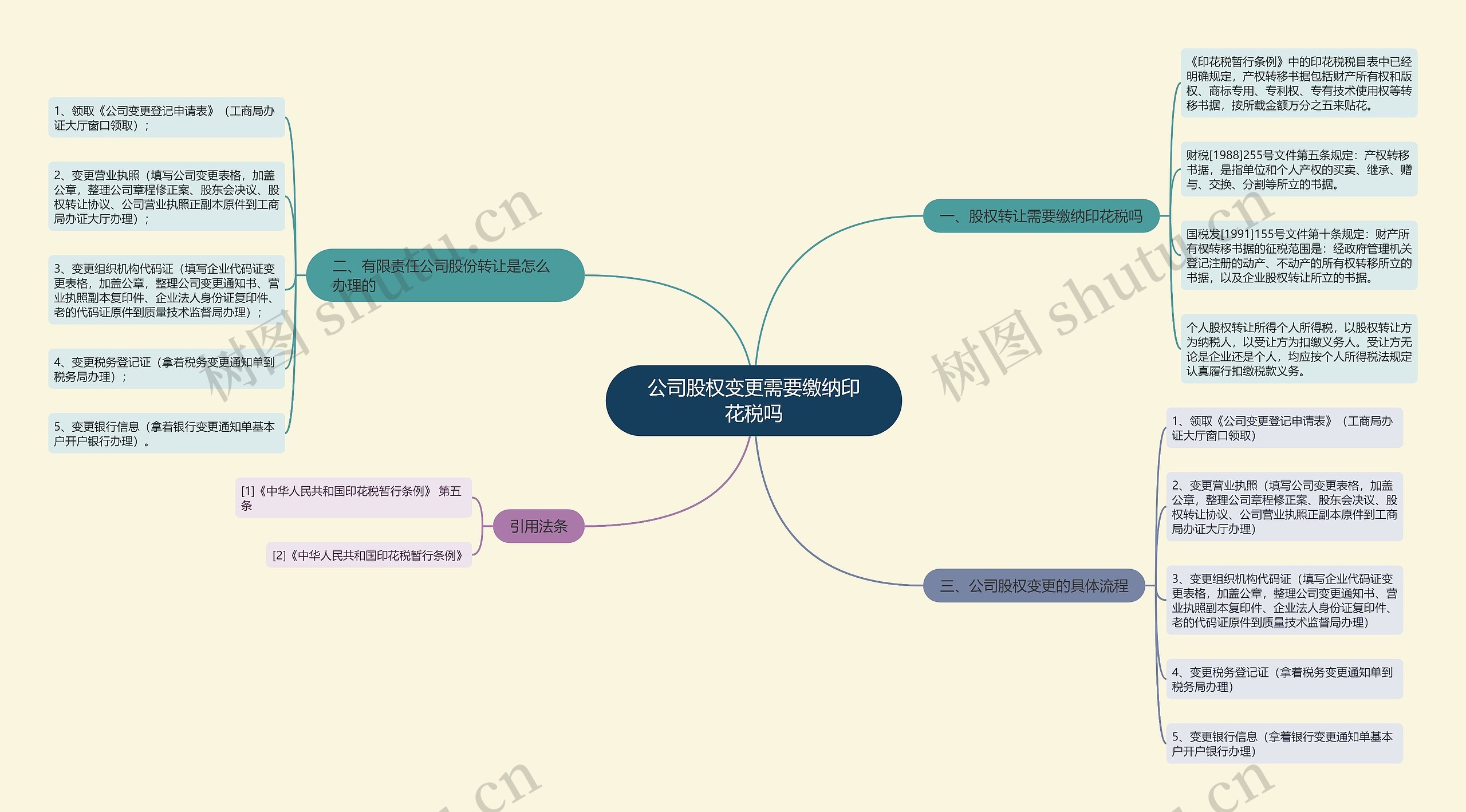 公司股权变更需要缴纳印花税吗思维导图