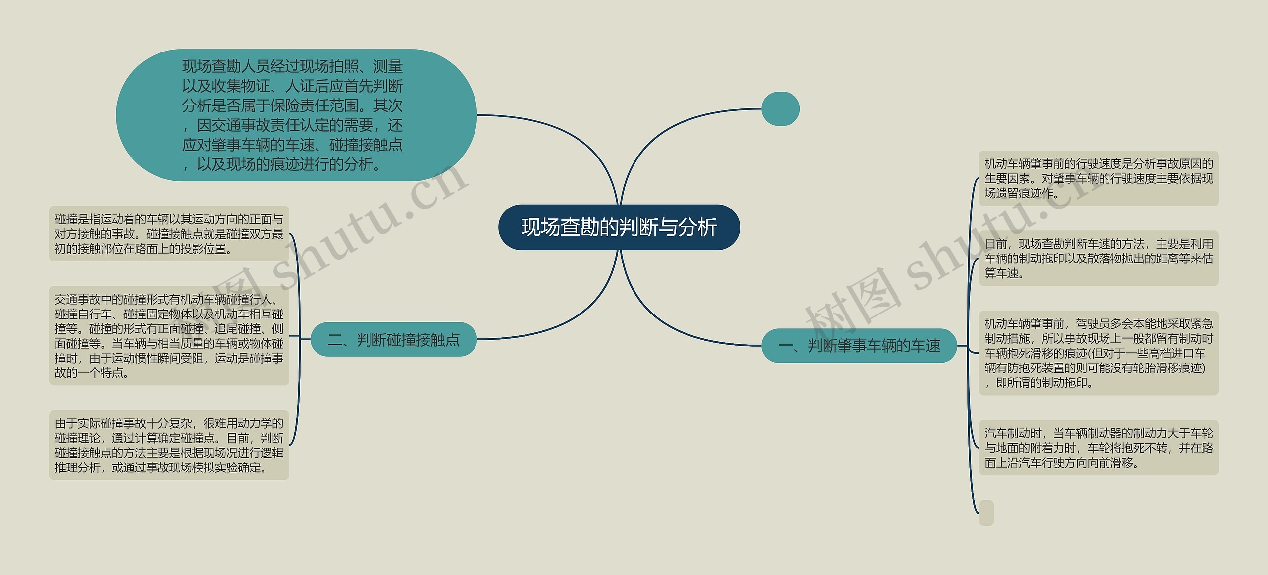 现场查勘的判断与分析思维导图