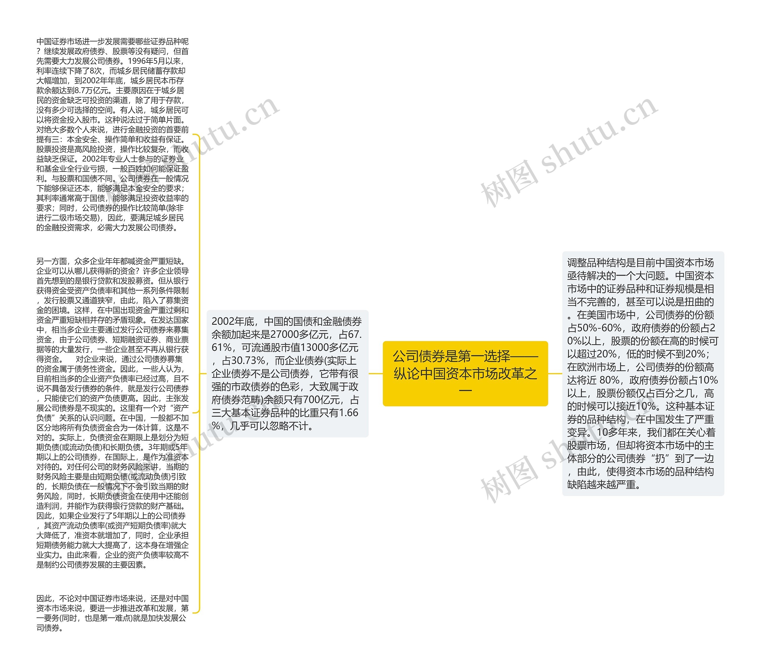 公司债券是第一选择——纵论中国资本市场改革之一思维导图