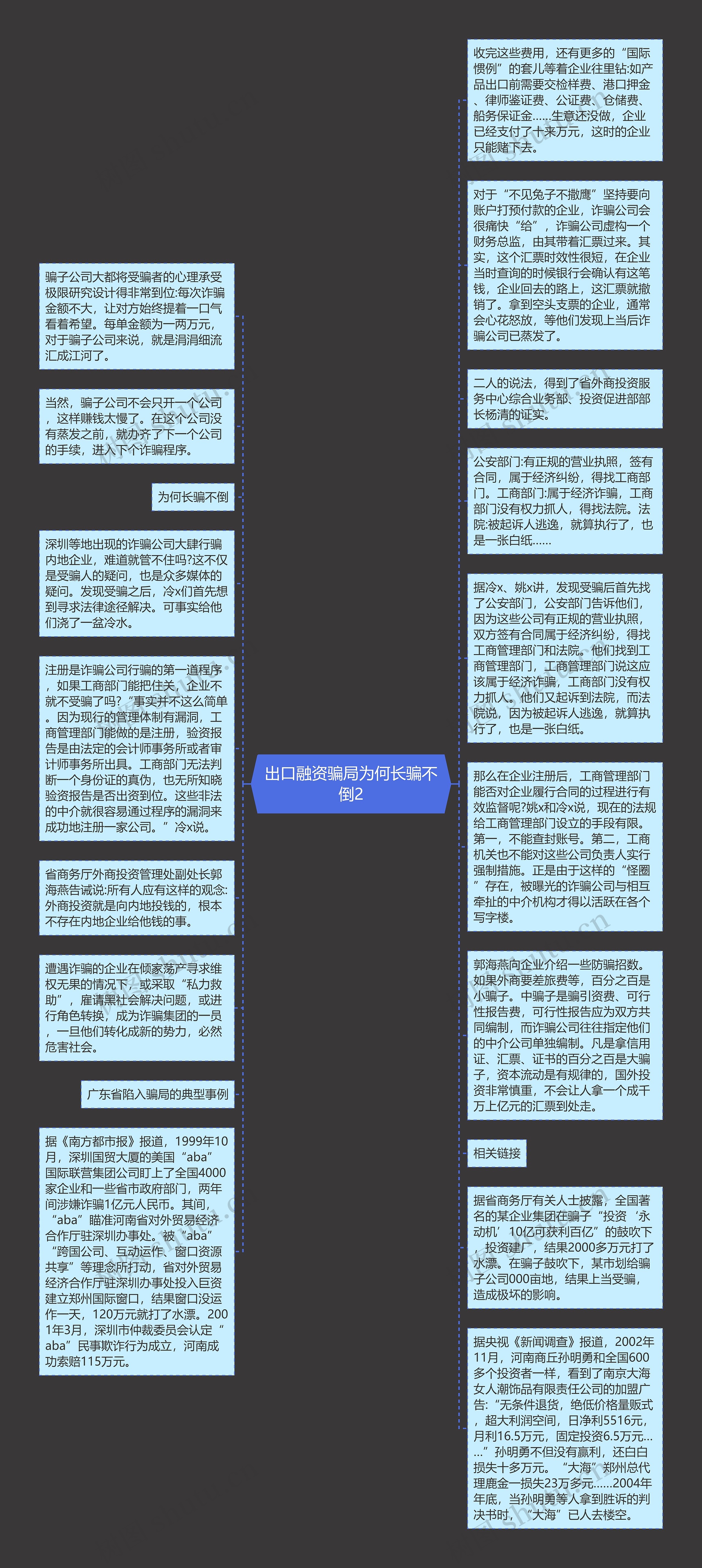 出口融资骗局为何长骗不倒2思维导图