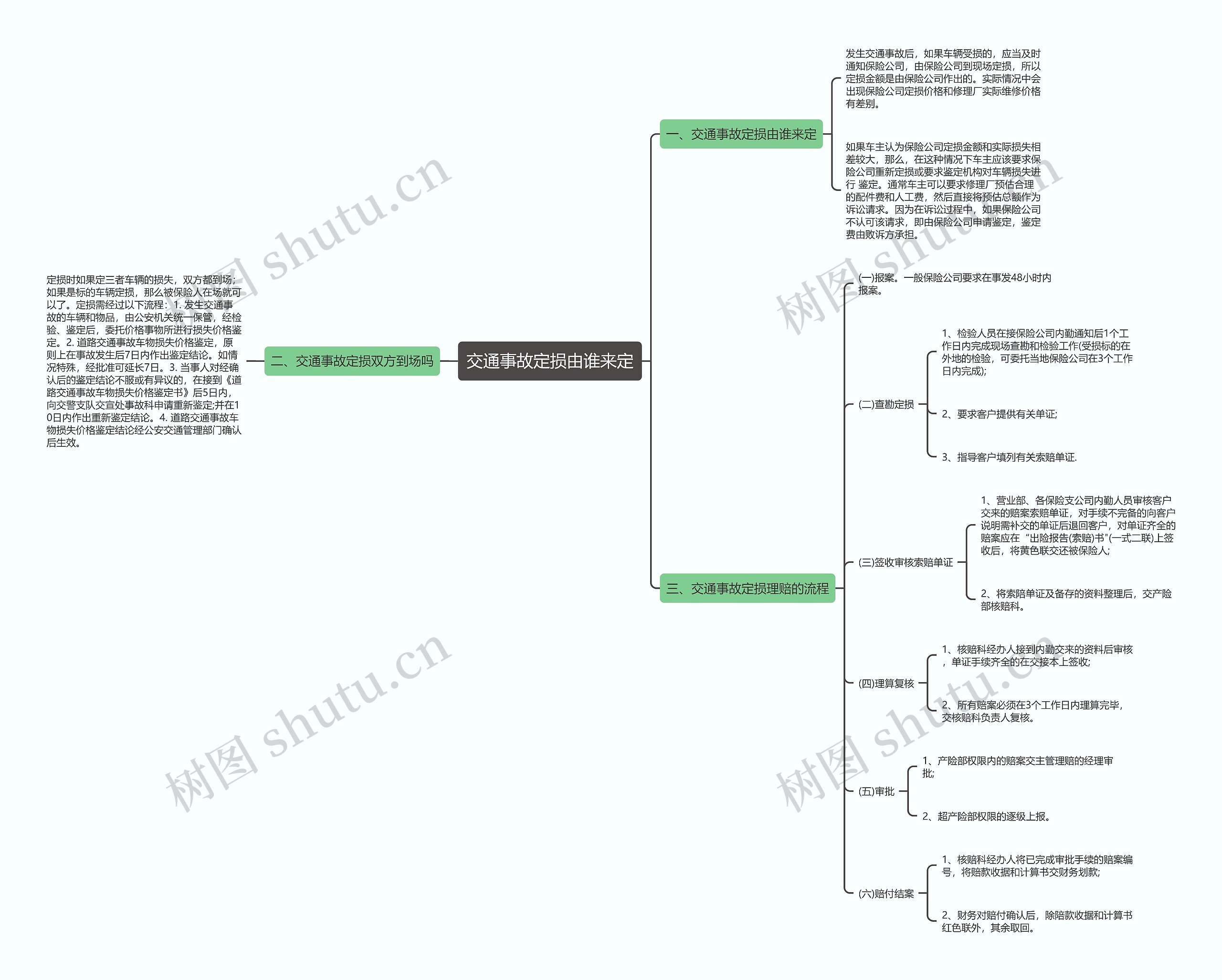 交通事故定损由谁来定思维导图