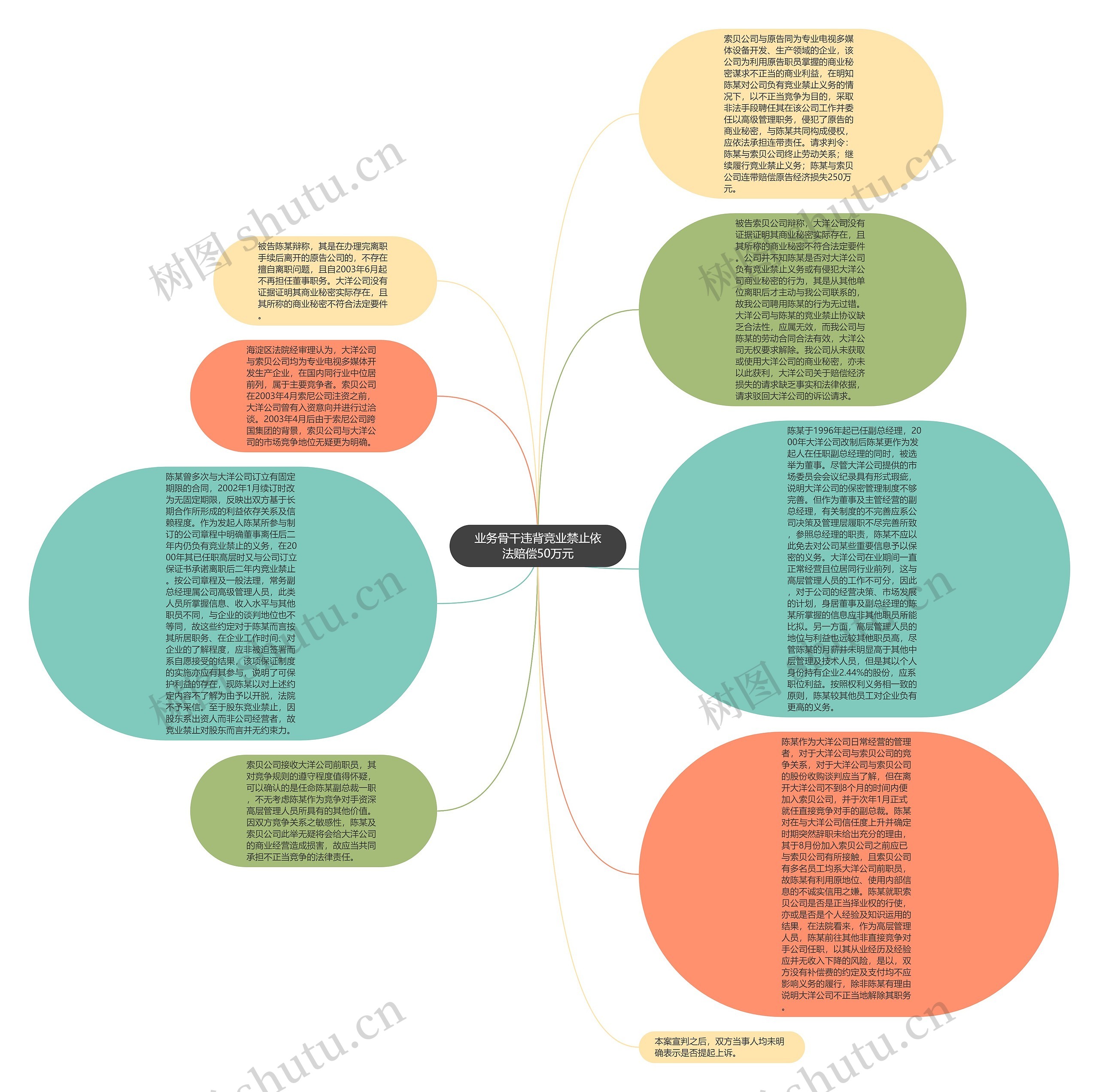 业务骨干违背竞业禁止依法赔偿50万元思维导图