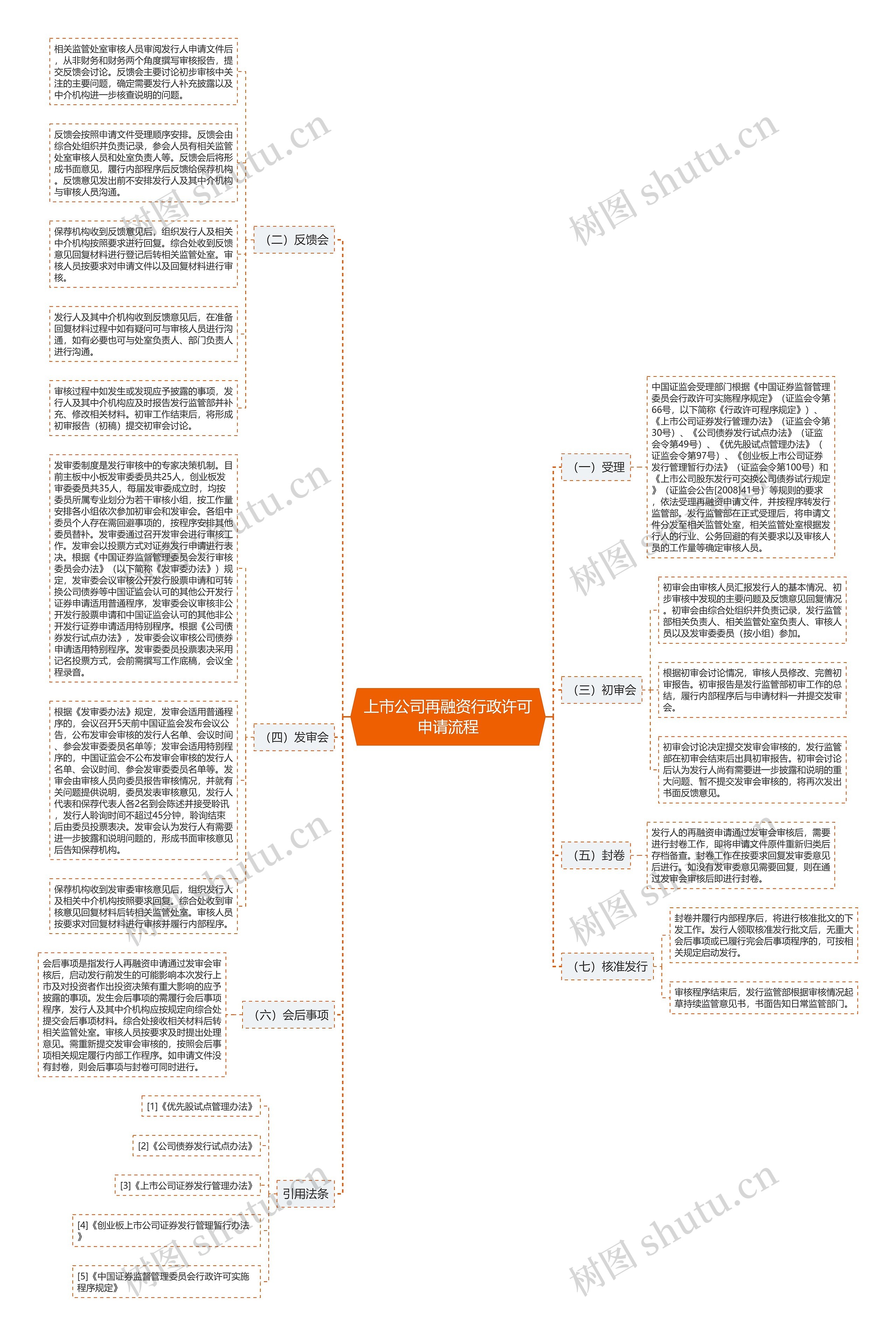 上市公司再融资行政许可申请流程思维导图