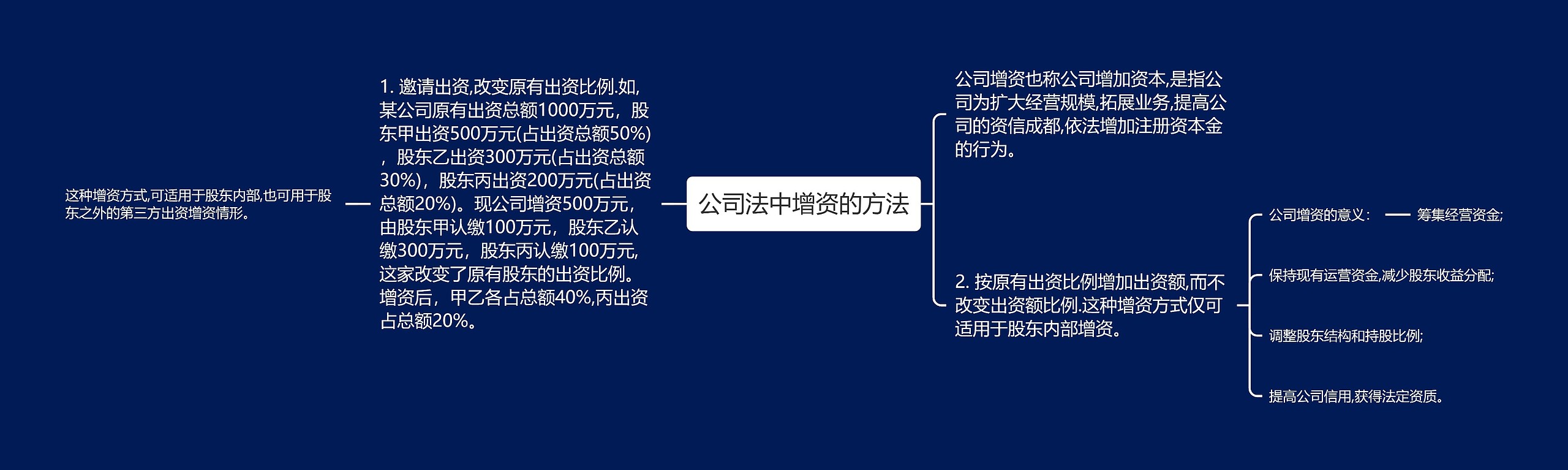 公司法中增资的方法思维导图