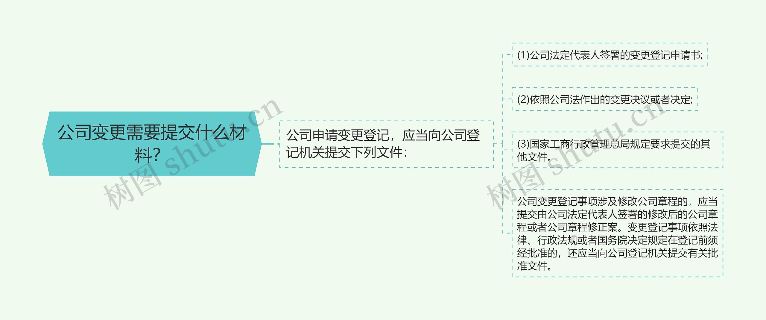 公司变更需要提交什么材料？