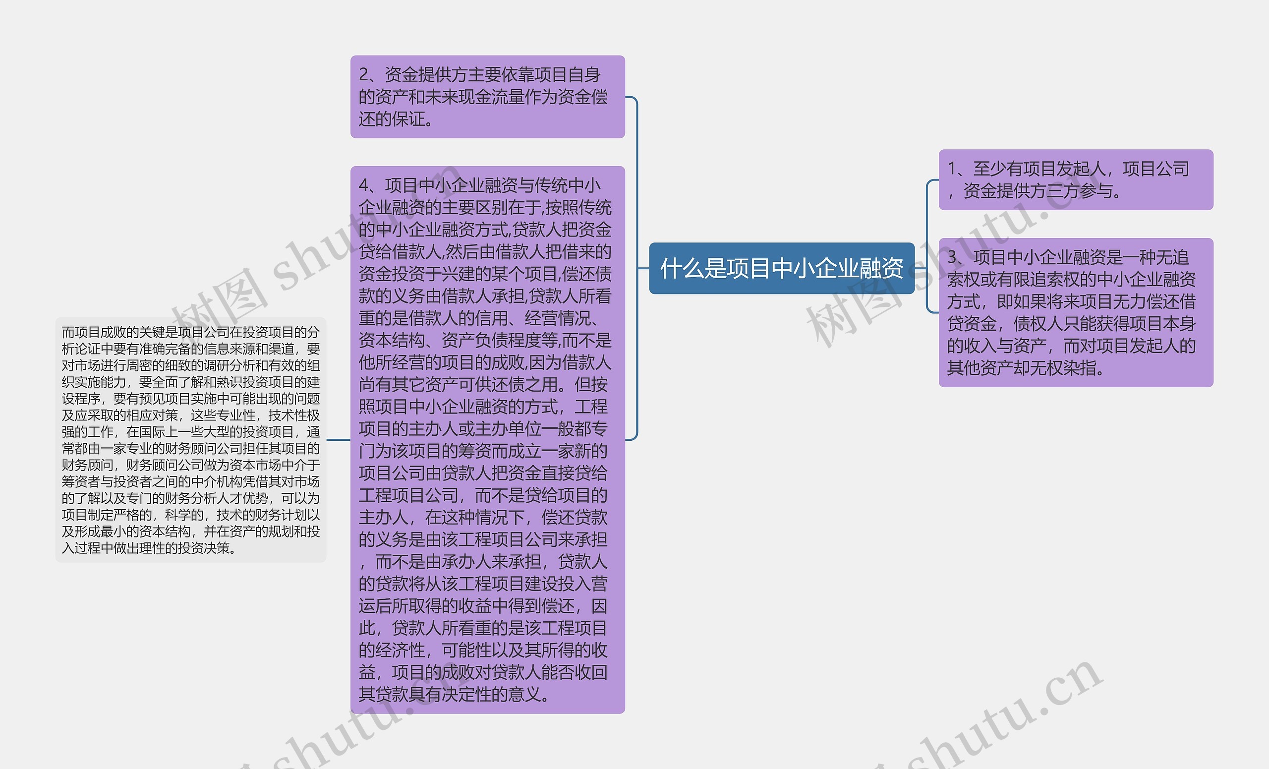 什么是项目中小企业融资思维导图